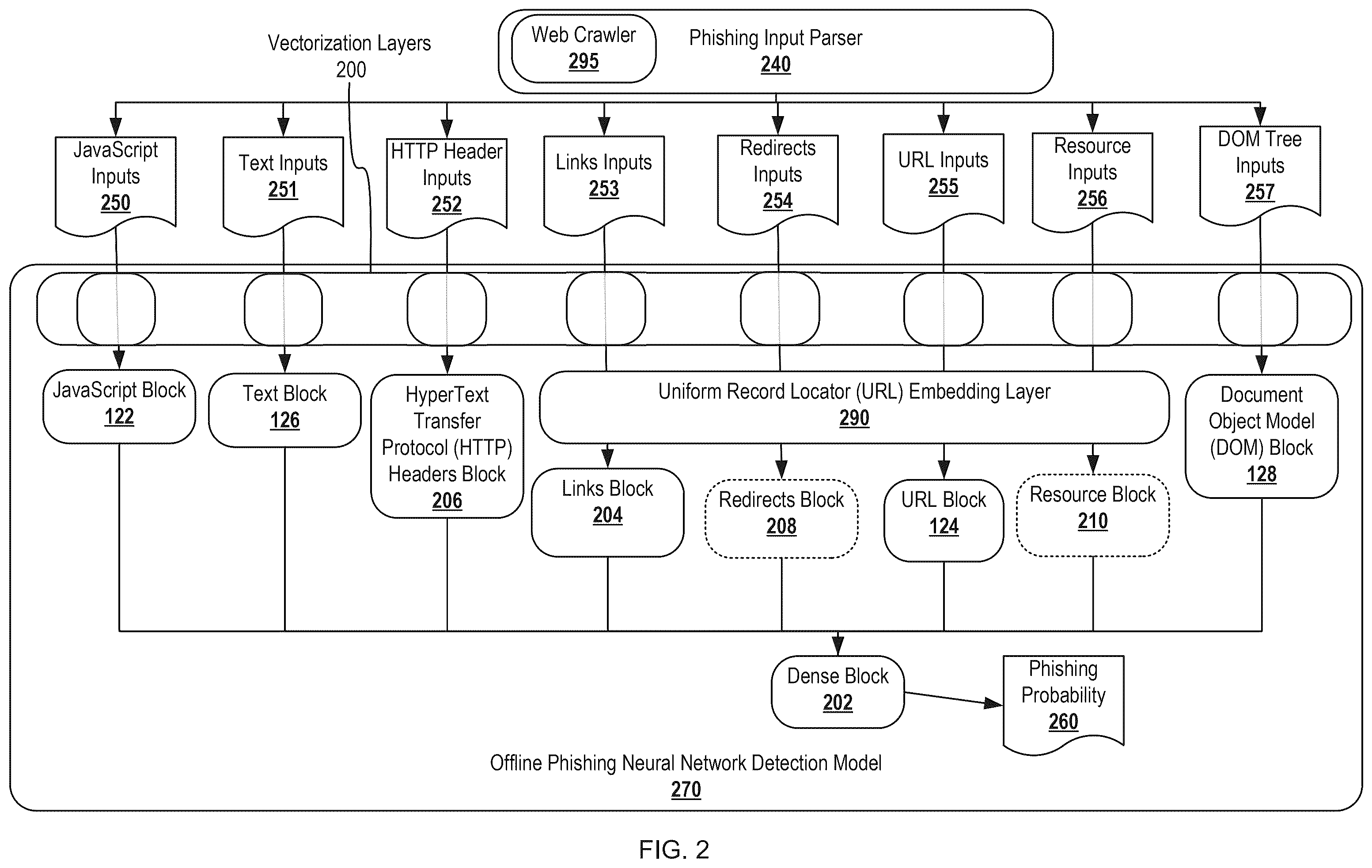 Patent US12568115 Figure 2 – Content-based deep learning for inline phishing detection