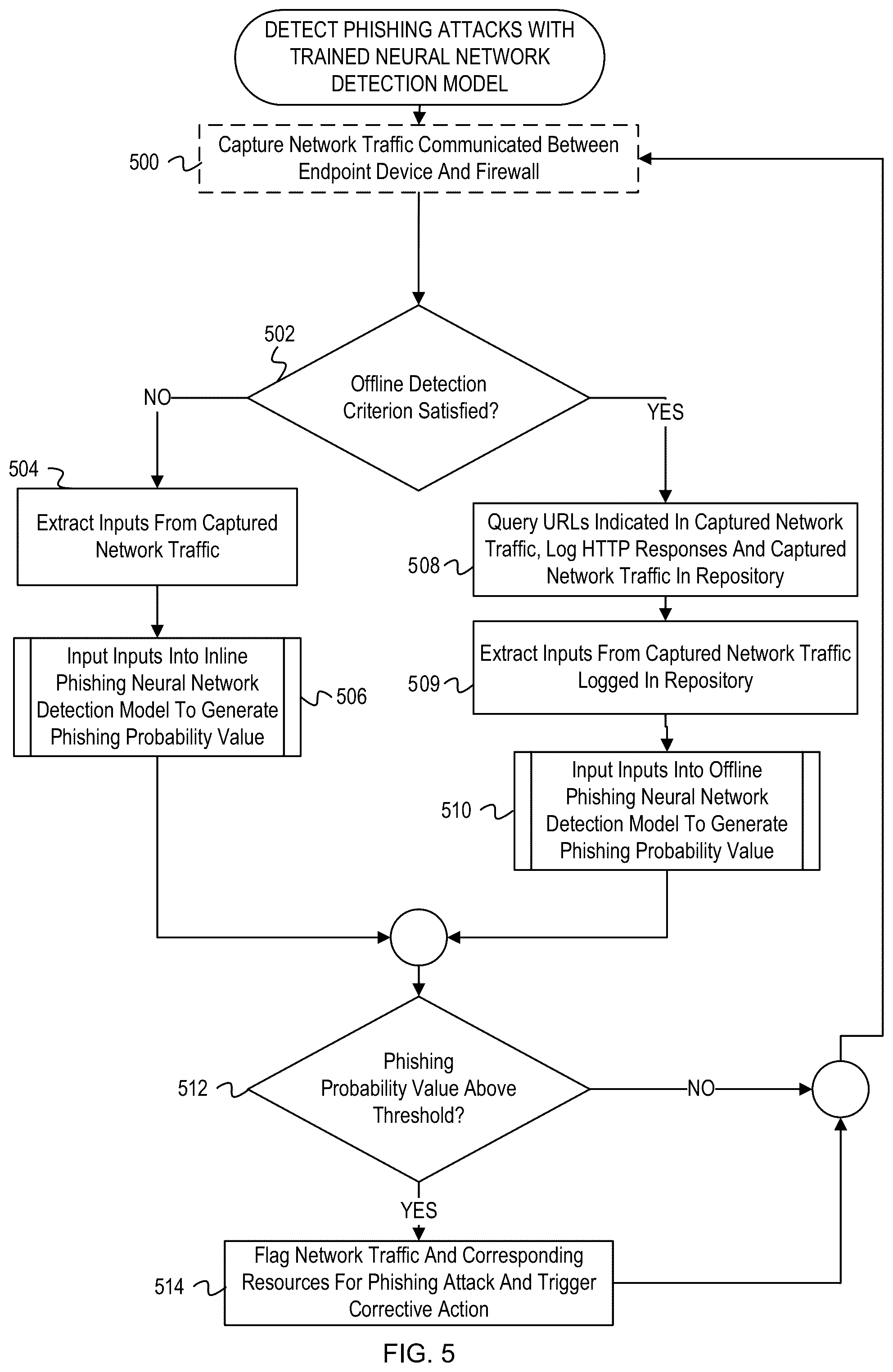 Patent US12568115 Figure 5 – Content-based deep learning for inline phishing detection