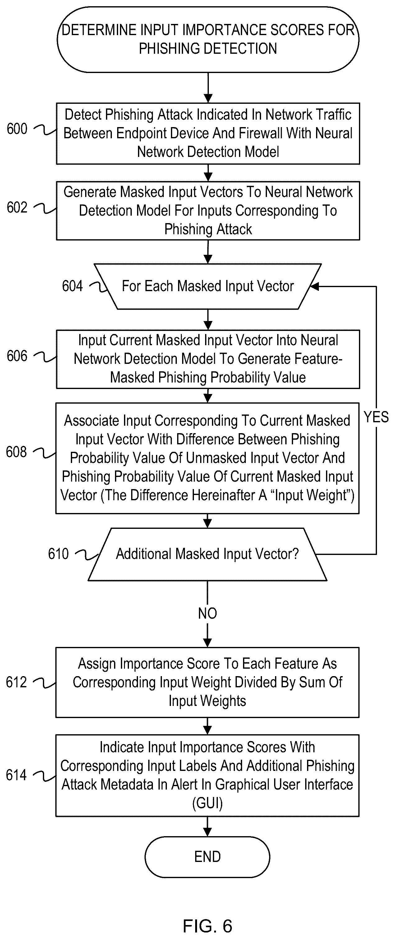 Patent US12568115 Figure 6 – Content-based deep learning for inline phishing detection
