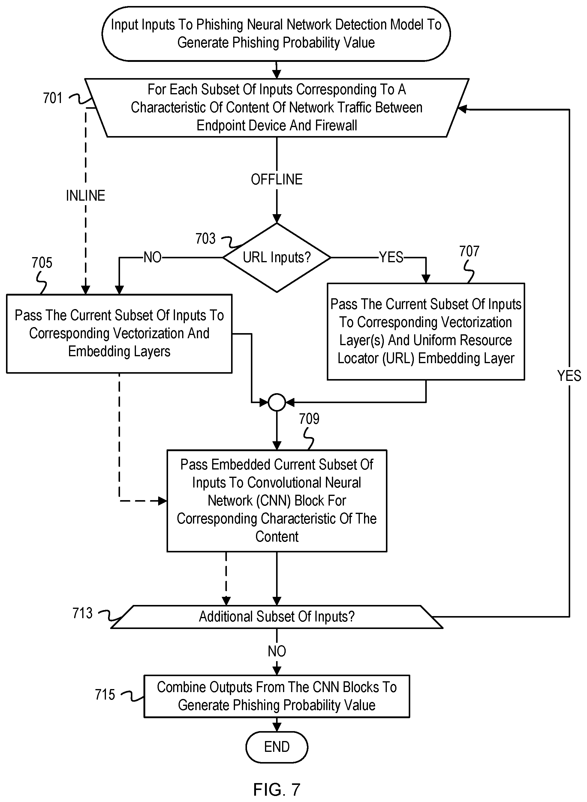 Patent US12568115 Figure 7 – Content-based deep learning for inline phishing detection