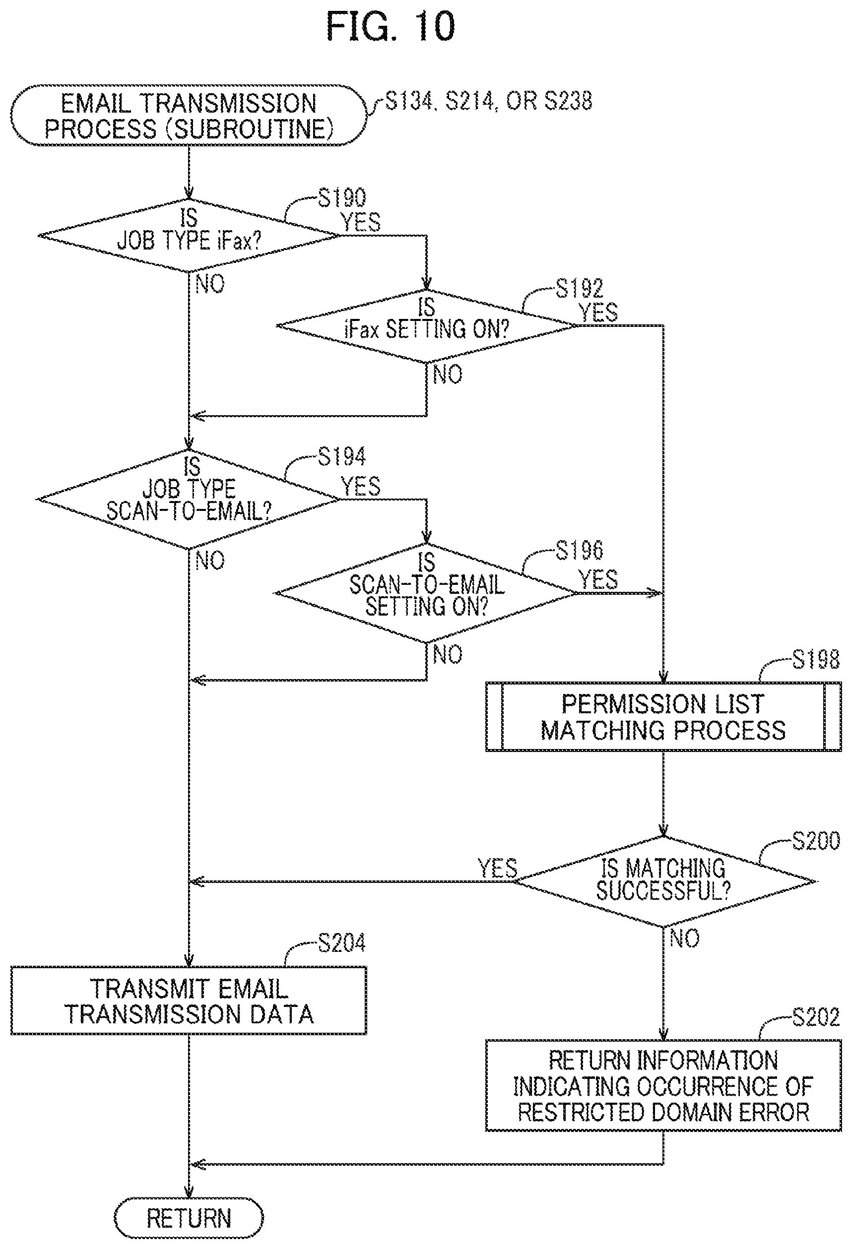 Patent US12568120 Figure 10 – Image forming device restricting transmission of email having scan data to email address when memory stores no domain matching domain of the mail address