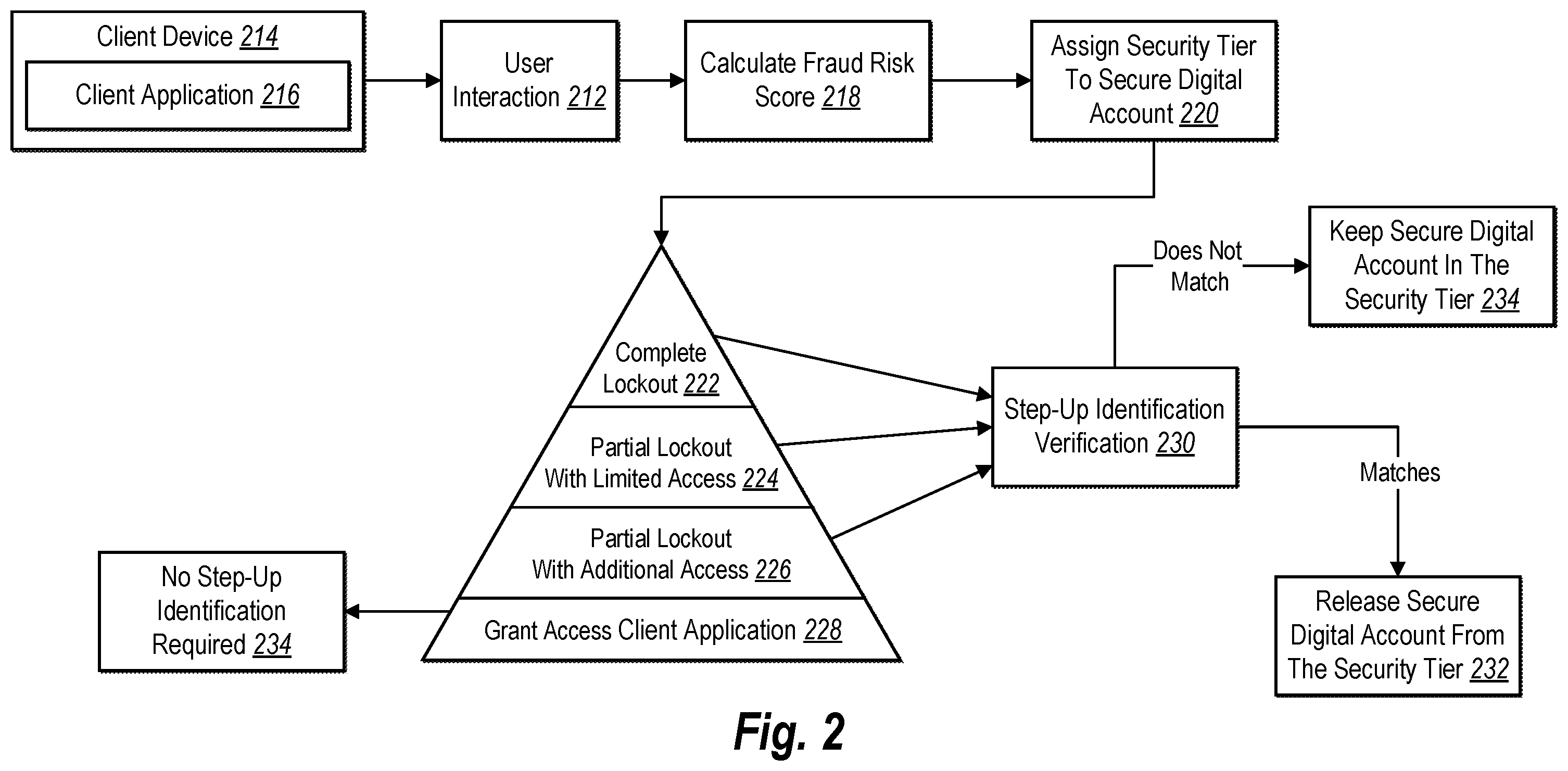 Patent US12568124 Figure 2 – Generating and providing various degrees of digital information and account-based functionality based on a predicted network security threat