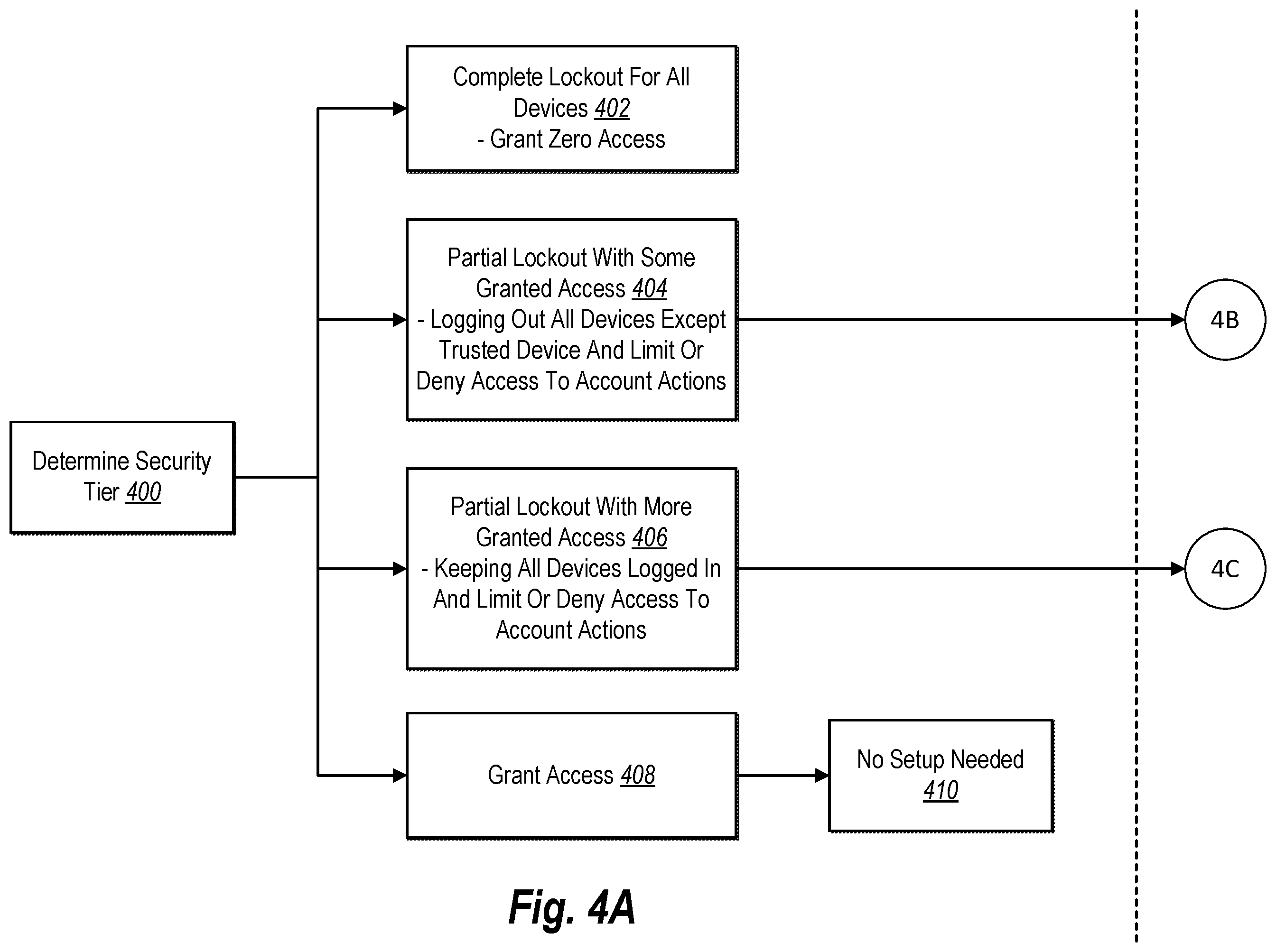 Patent US12568124 Figure 4 – Generating and providing various degrees of digital information and account-based functionality based on a predicted network security threat