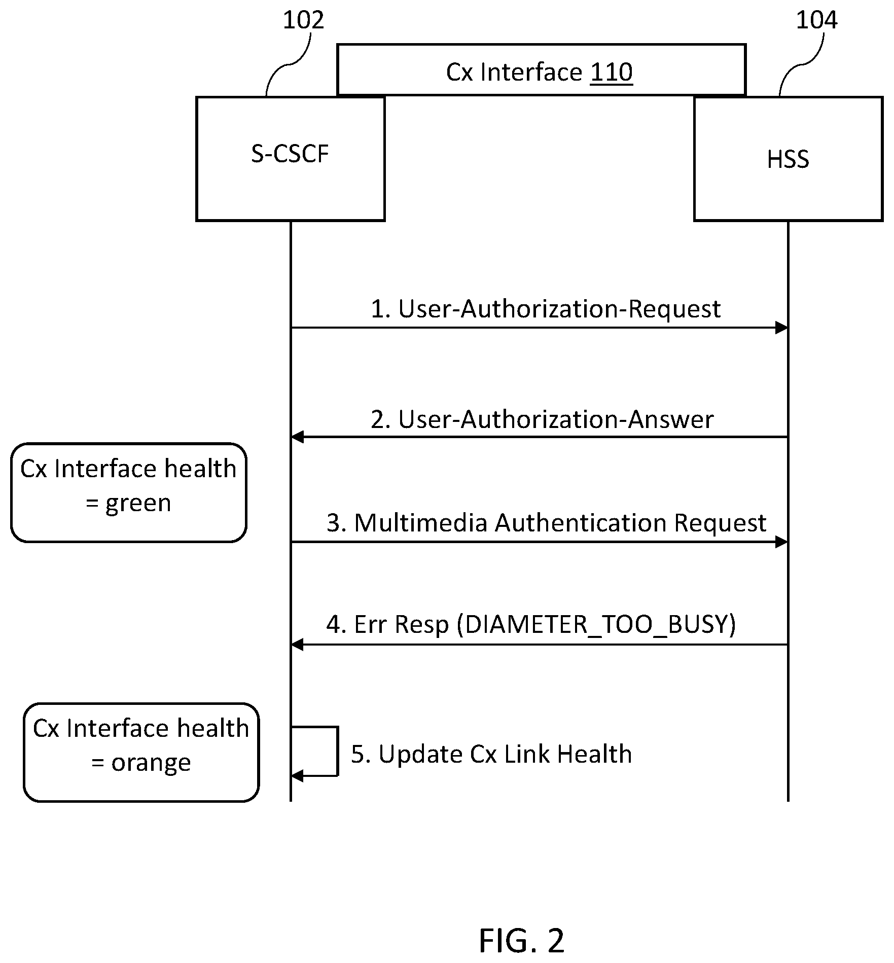 Patent US12568127 Figure 2 – Methods, systems, and computer readable media for load balancing session initiation protocol (SIP) registration requests using Cx interface health status