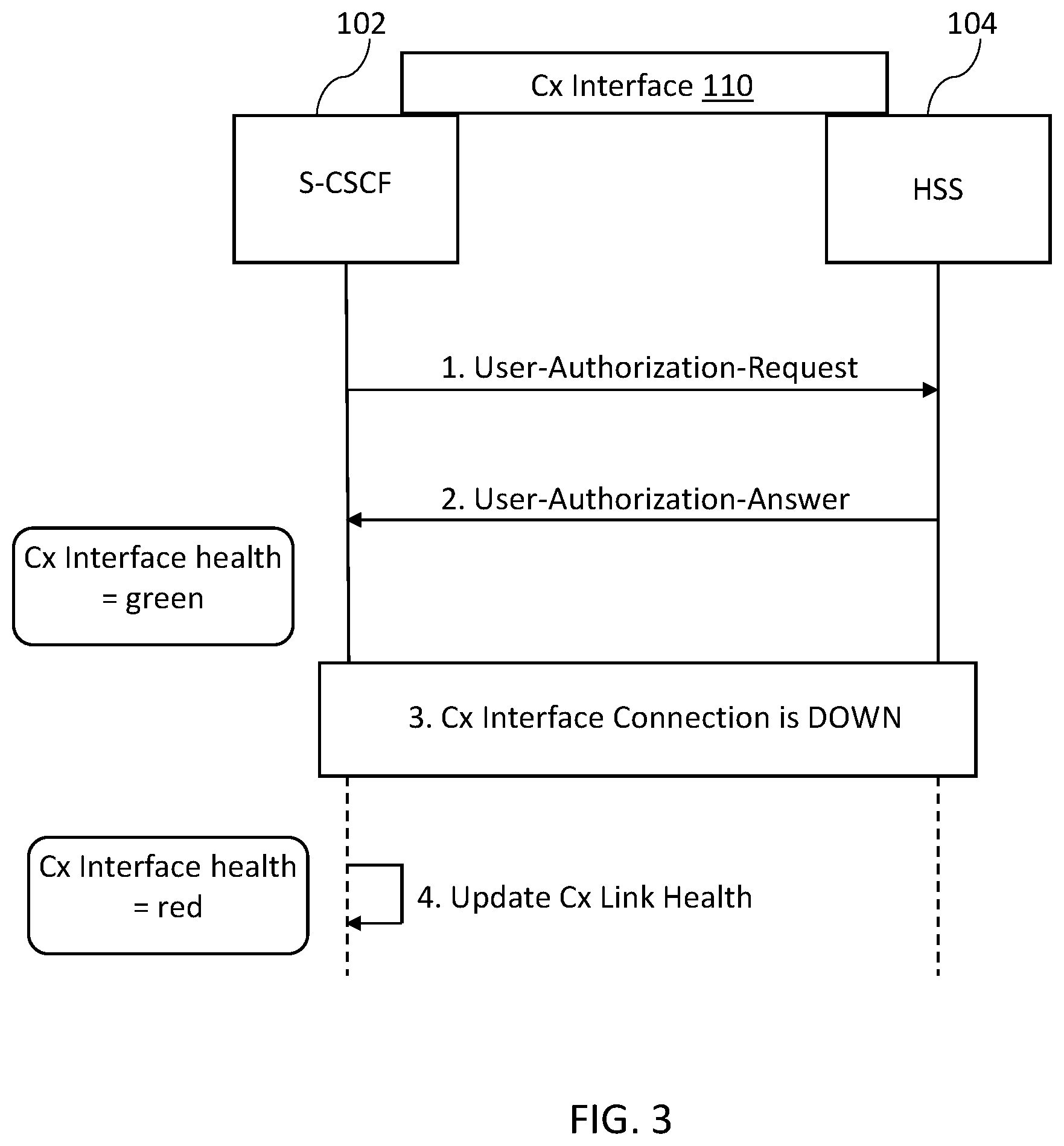 Patent US12568127 Figure 3 – Methods, systems, and computer readable media for load balancing session initiation protocol (SIP) registration requests using Cx interface health status