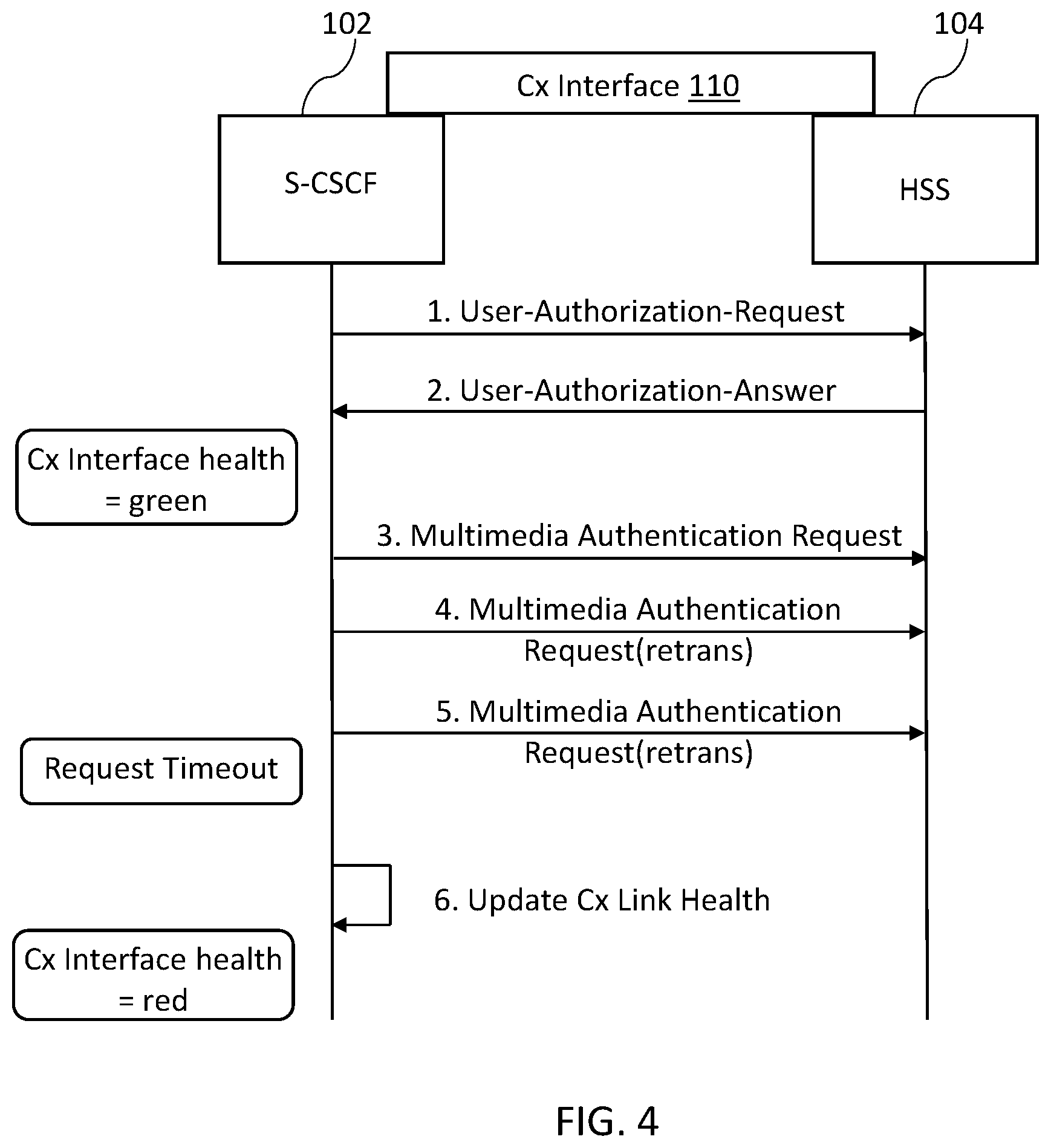 Patent US12568127 Figure 4 – Methods, systems, and computer readable media for load balancing session initiation protocol (SIP) registration requests using Cx interface health status