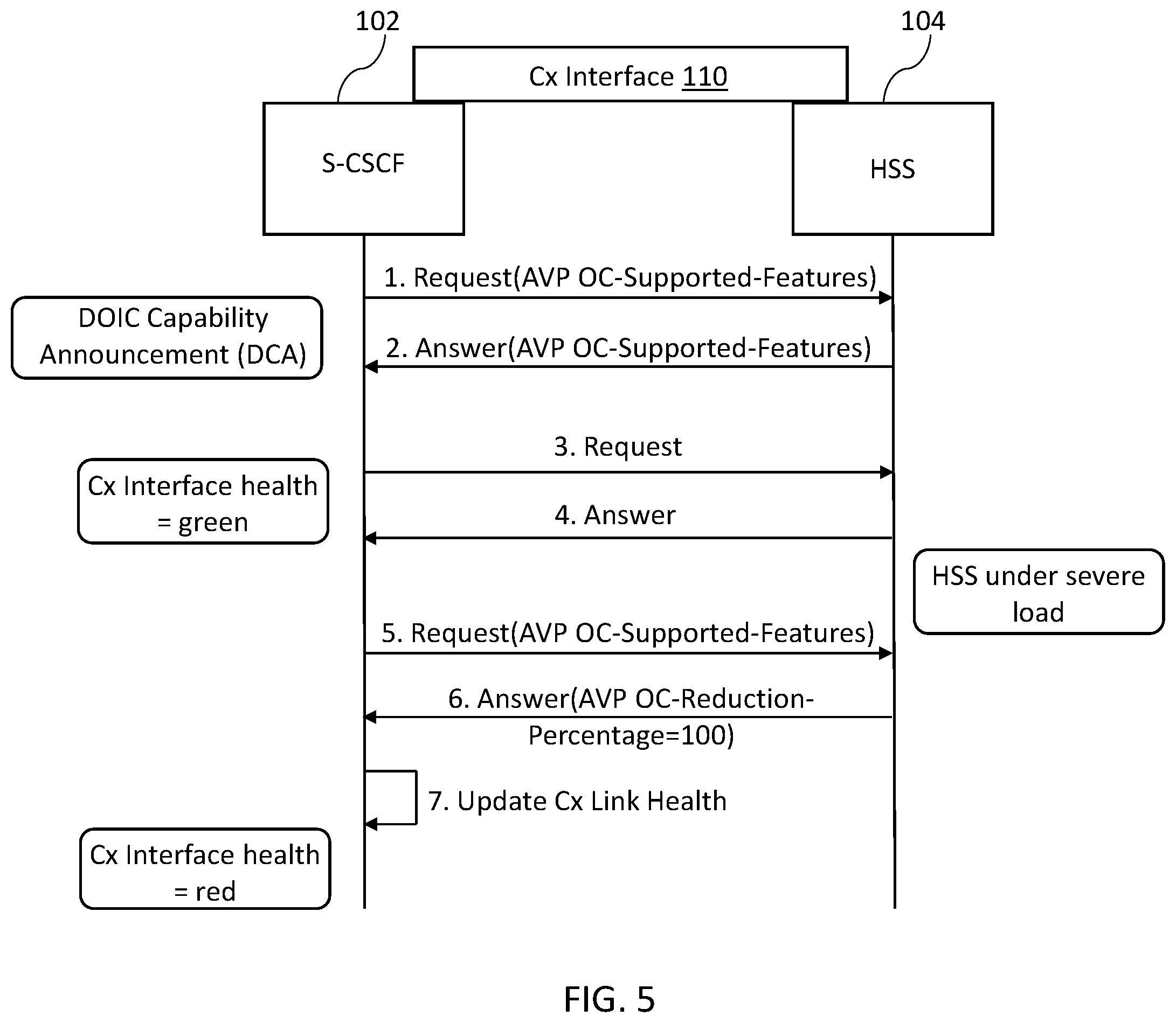 Patent US12568127 Figure 5 – Methods, systems, and computer readable media for load balancing session initiation protocol (SIP) registration requests using Cx interface health status