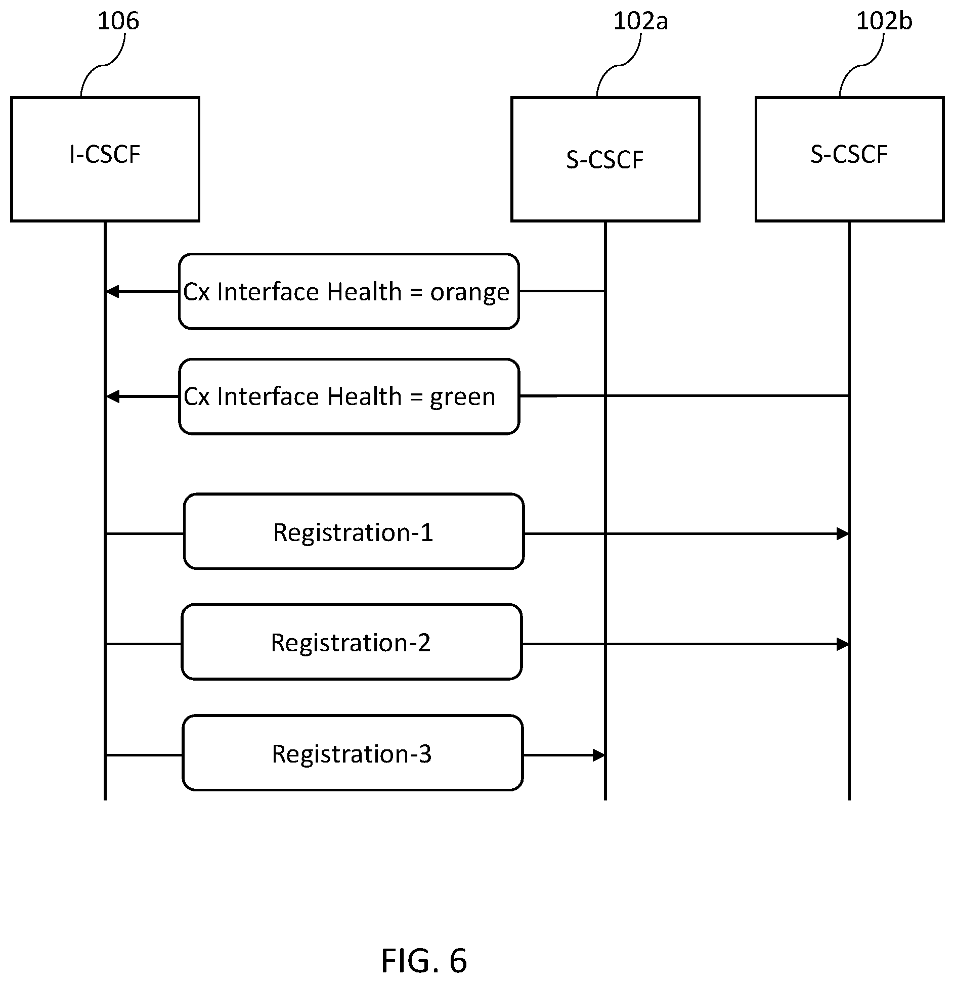 Patent US12568127 Figure 6 – Methods, systems, and computer readable media for load balancing session initiation protocol (SIP) registration requests using Cx interface health status