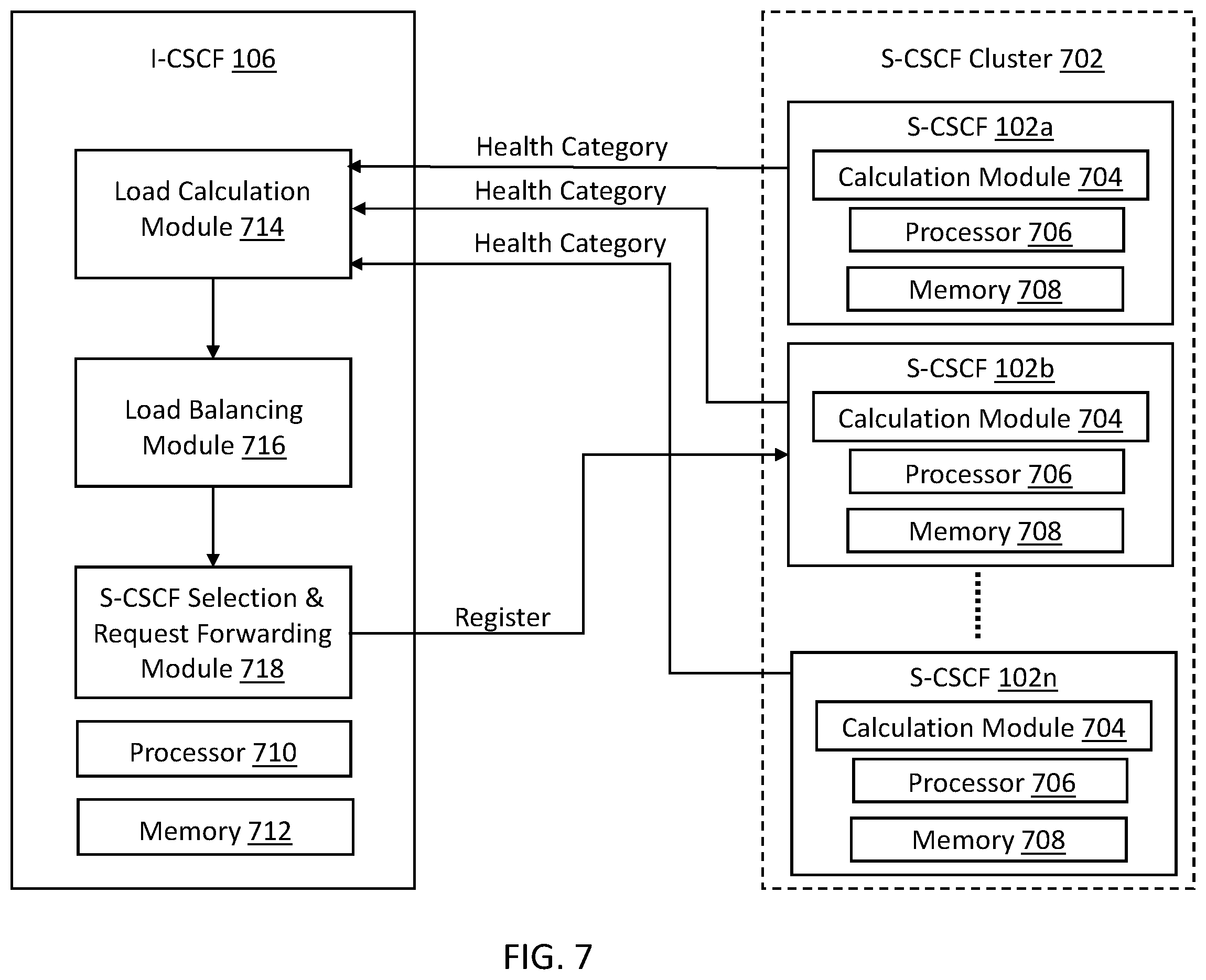 Patent US12568127 Figure 7 – Methods, systems, and computer readable media for load balancing session initiation protocol (SIP) registration requests using Cx interface health status