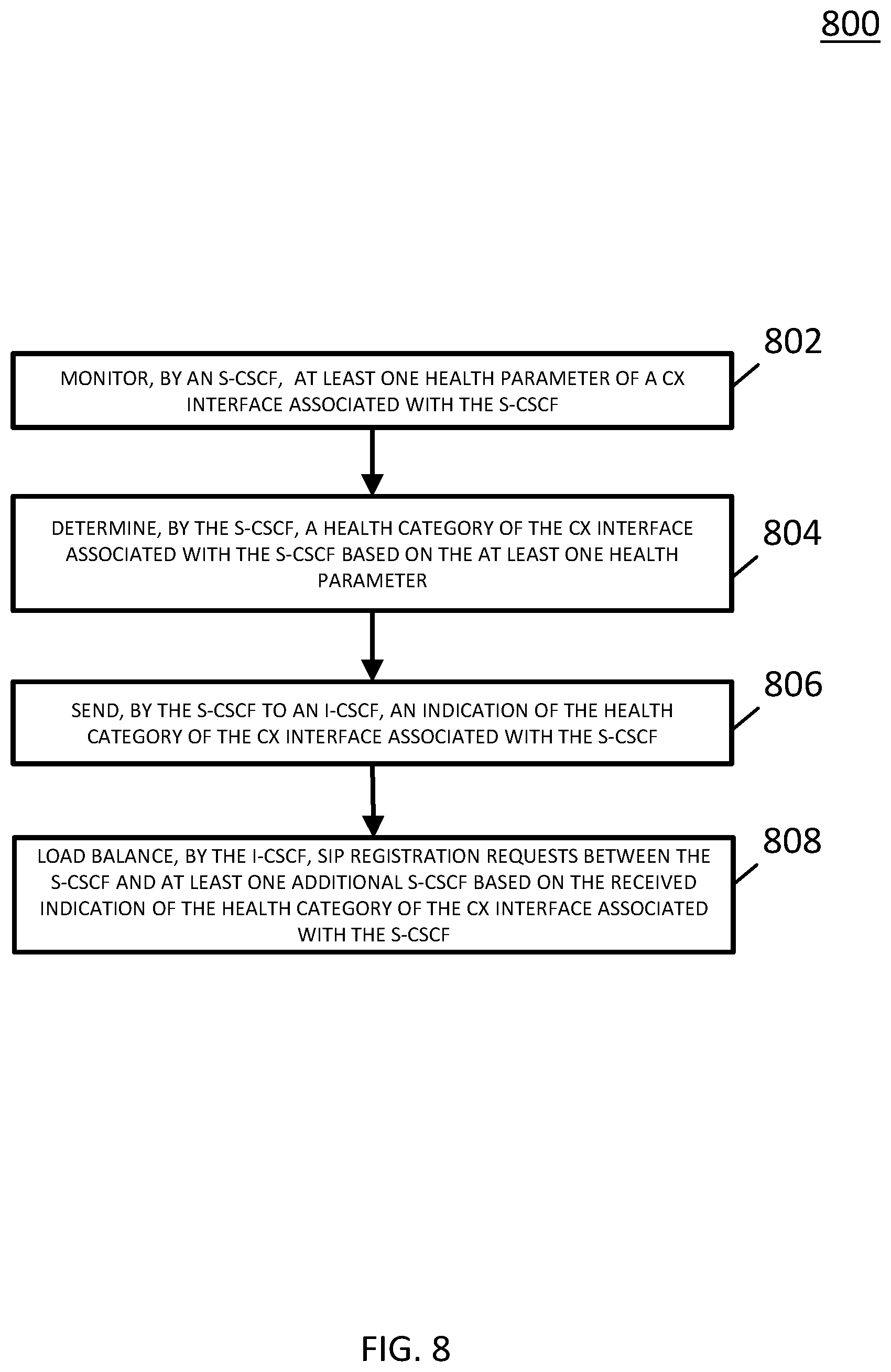 Patent US12568127 Figure 8 – Methods, systems, and computer readable media for load balancing session initiation protocol (SIP) registration requests using Cx interface health status