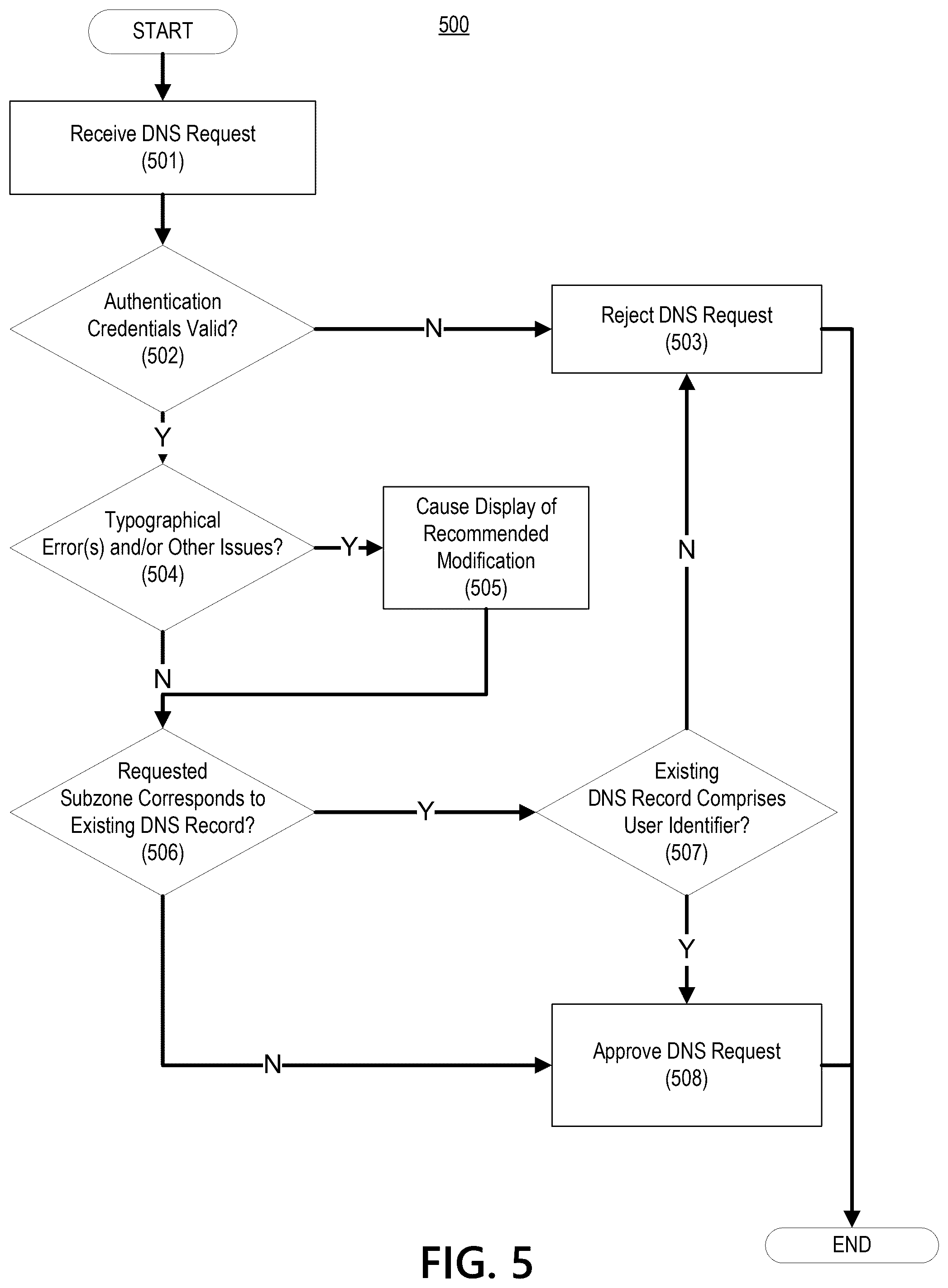 Patent US12568138 Figure 5 – DNS load balancing via request routing