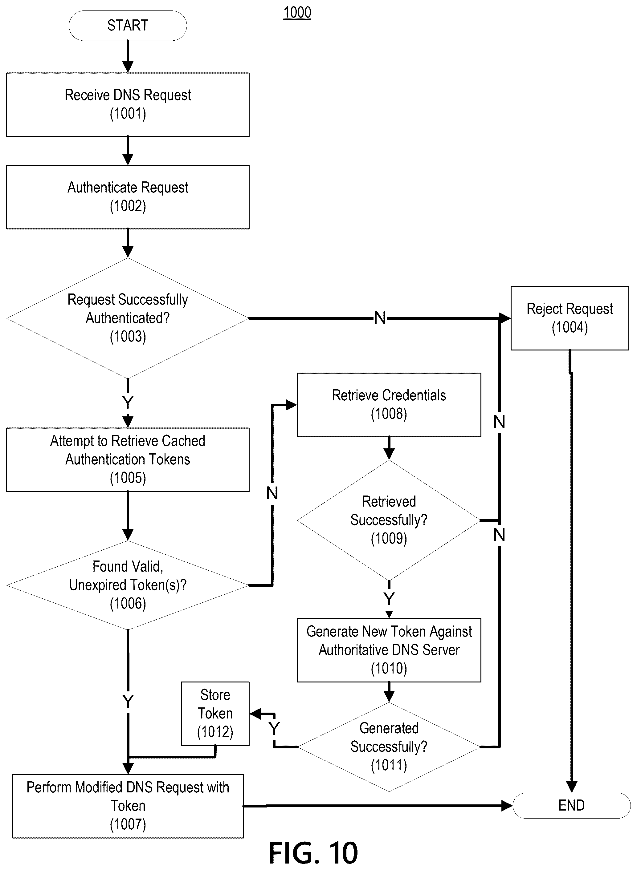 Patent US12568138 Figure 10 – DNS load balancing via request routing