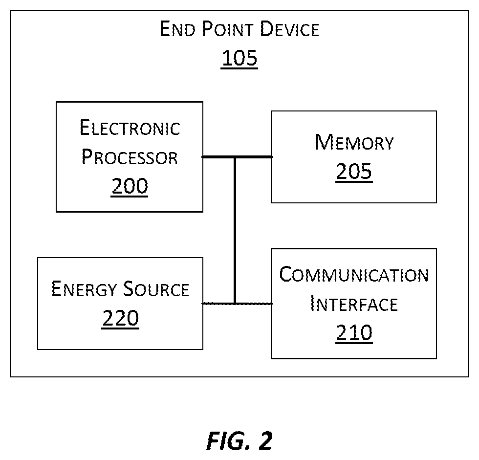 Patent US12568141 Figure 2 – Battery powered end point device for IoT applications