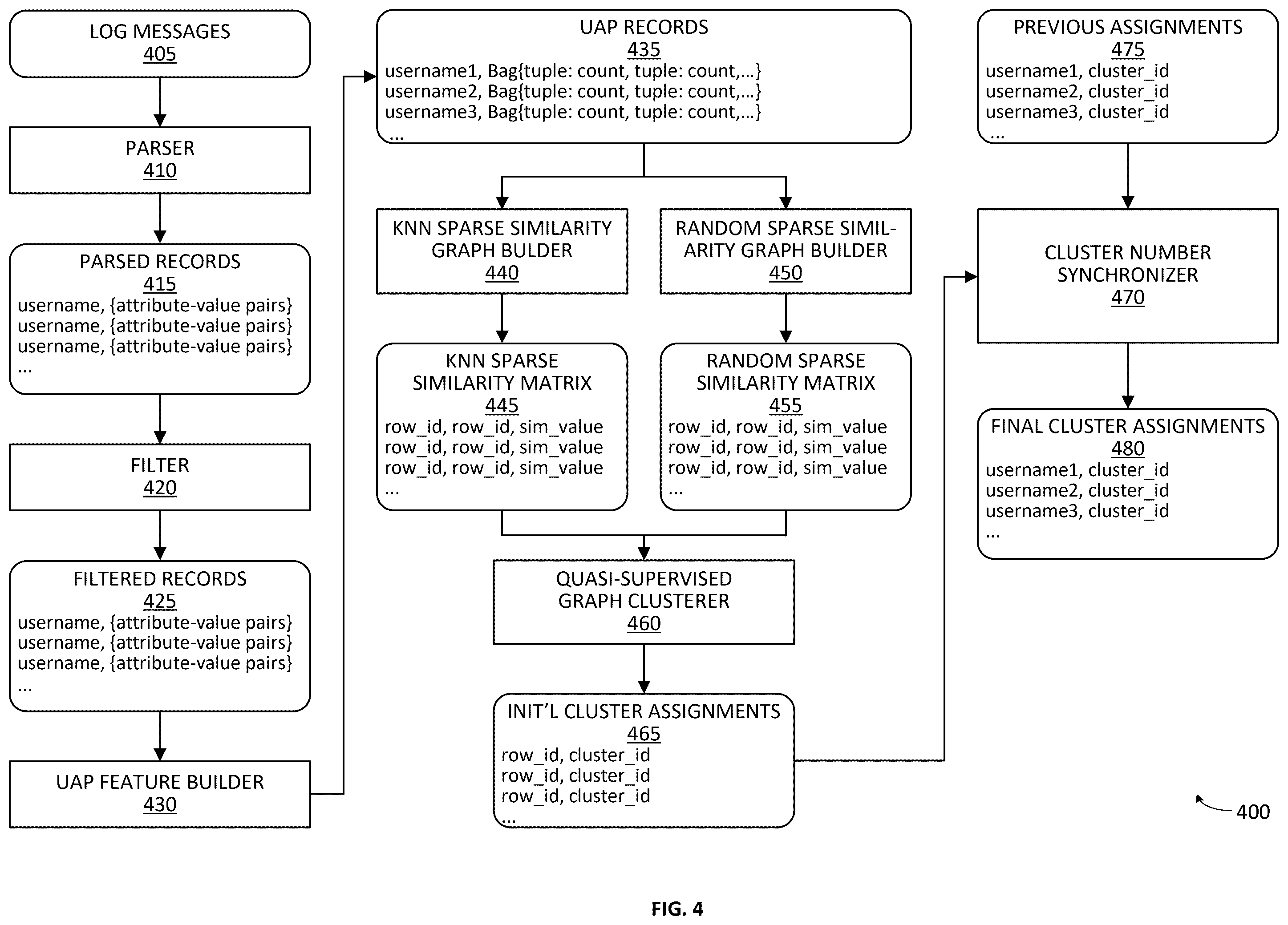 Patent US12568144 Figure 4 – Assurance of user behavioral patterns in software applications with quasi-supervised clustering