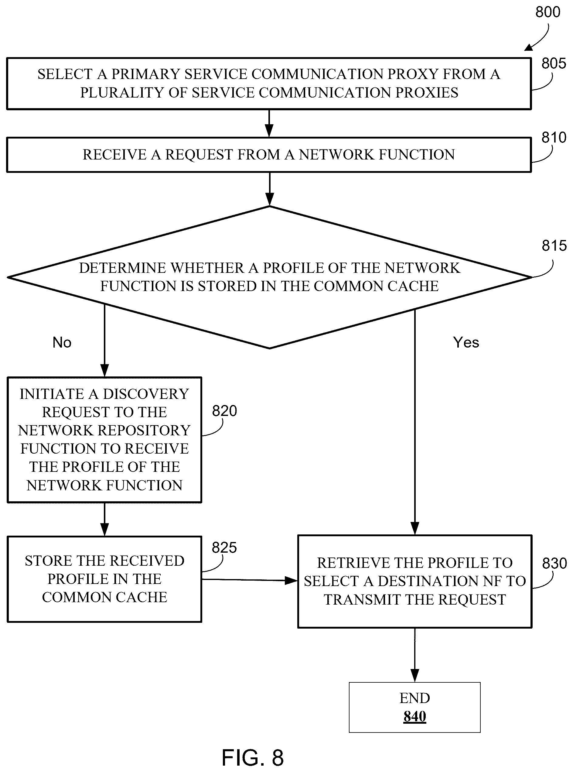 Patent US12568150 Figure 8 – Methods for optimizing NFProfile discovery and subscriptions