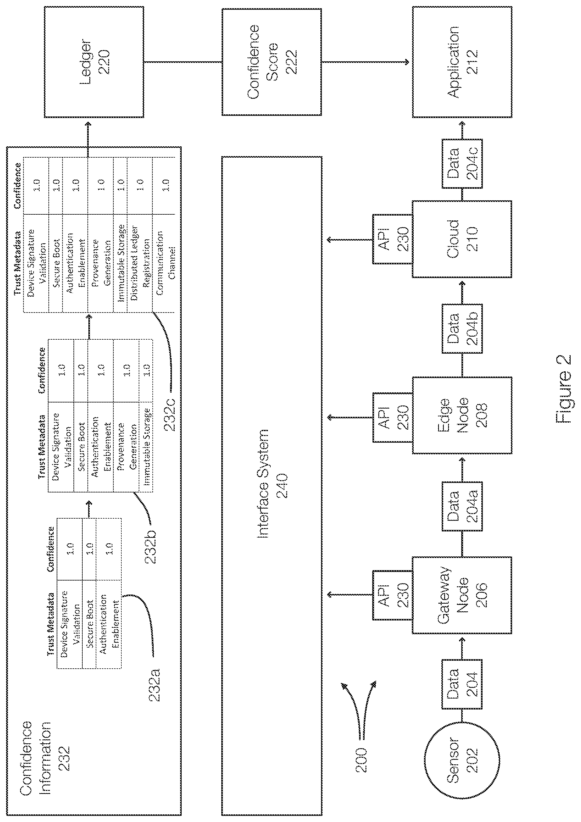 Patent US12568152 Figure 2 – Data confidence fabrics and a sidecar proxy