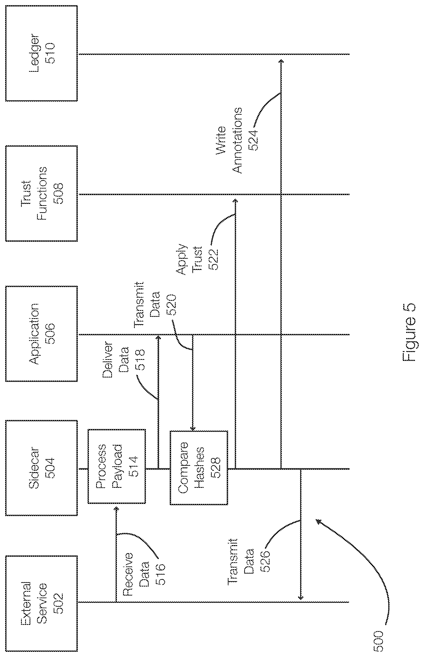 Patent US12568152 Figure 5 – Data confidence fabrics and a sidecar proxy