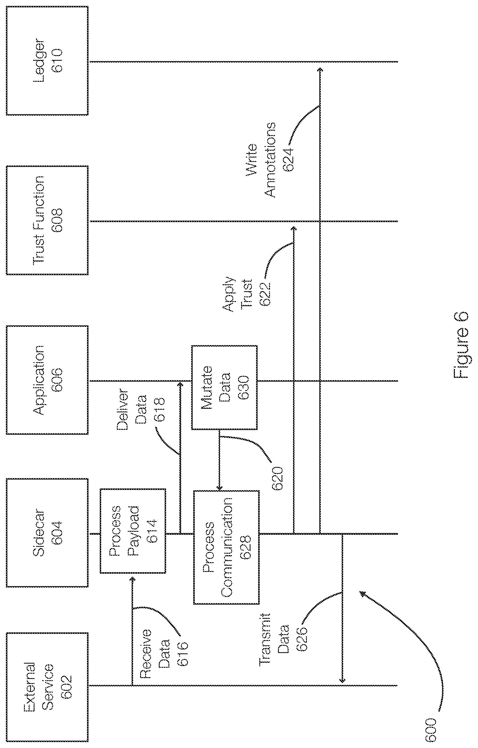 Patent US12568152 Figure 6 – Data confidence fabrics and a sidecar proxy