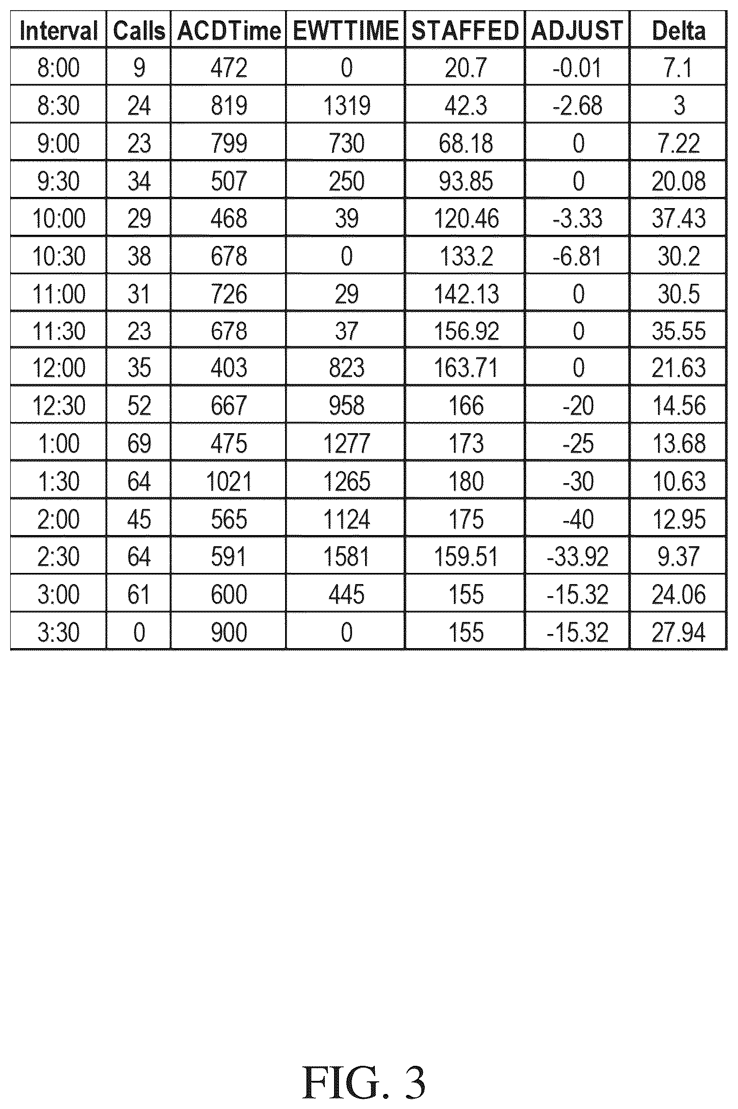Patent US12568171 Figure 3 – Predictive analytics for managing callbacks queues