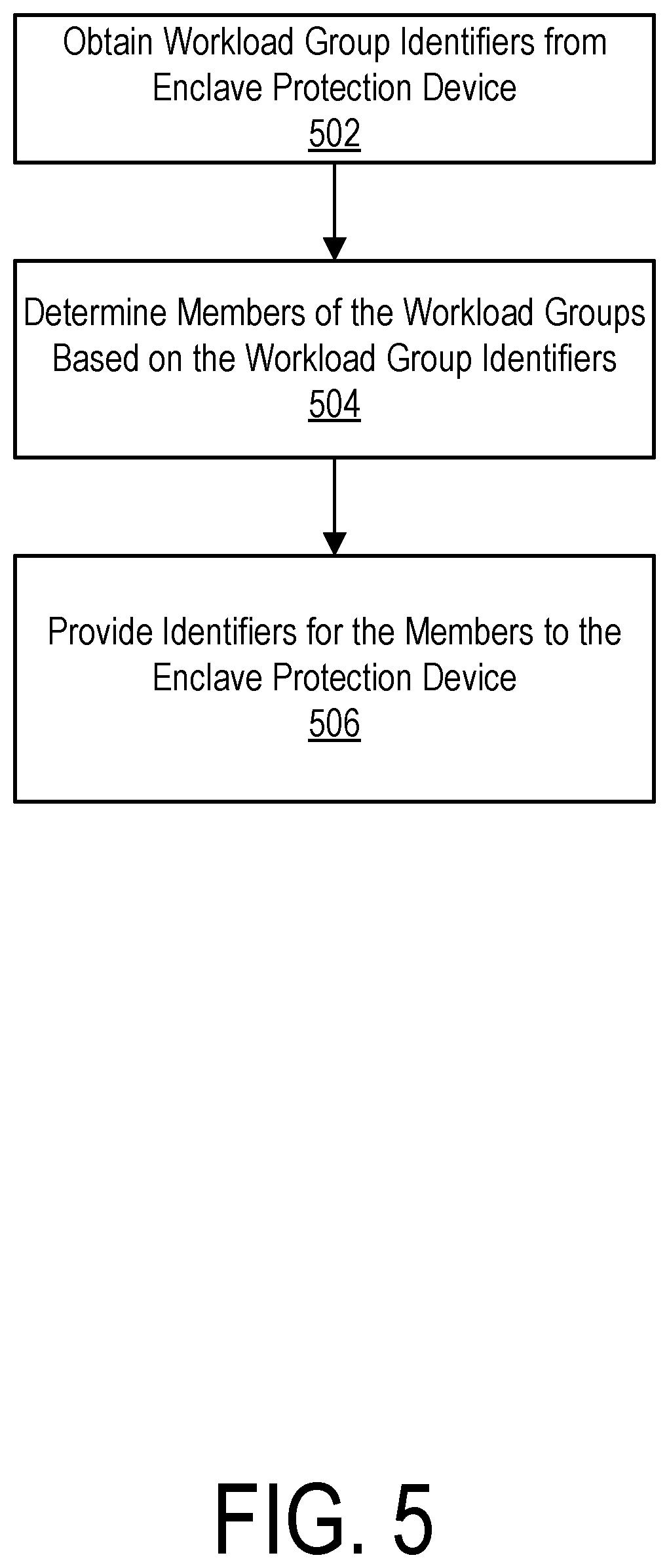 Patent US12568176 Figure 5 – Managing a segmentation policy for workloads in a secure enclave