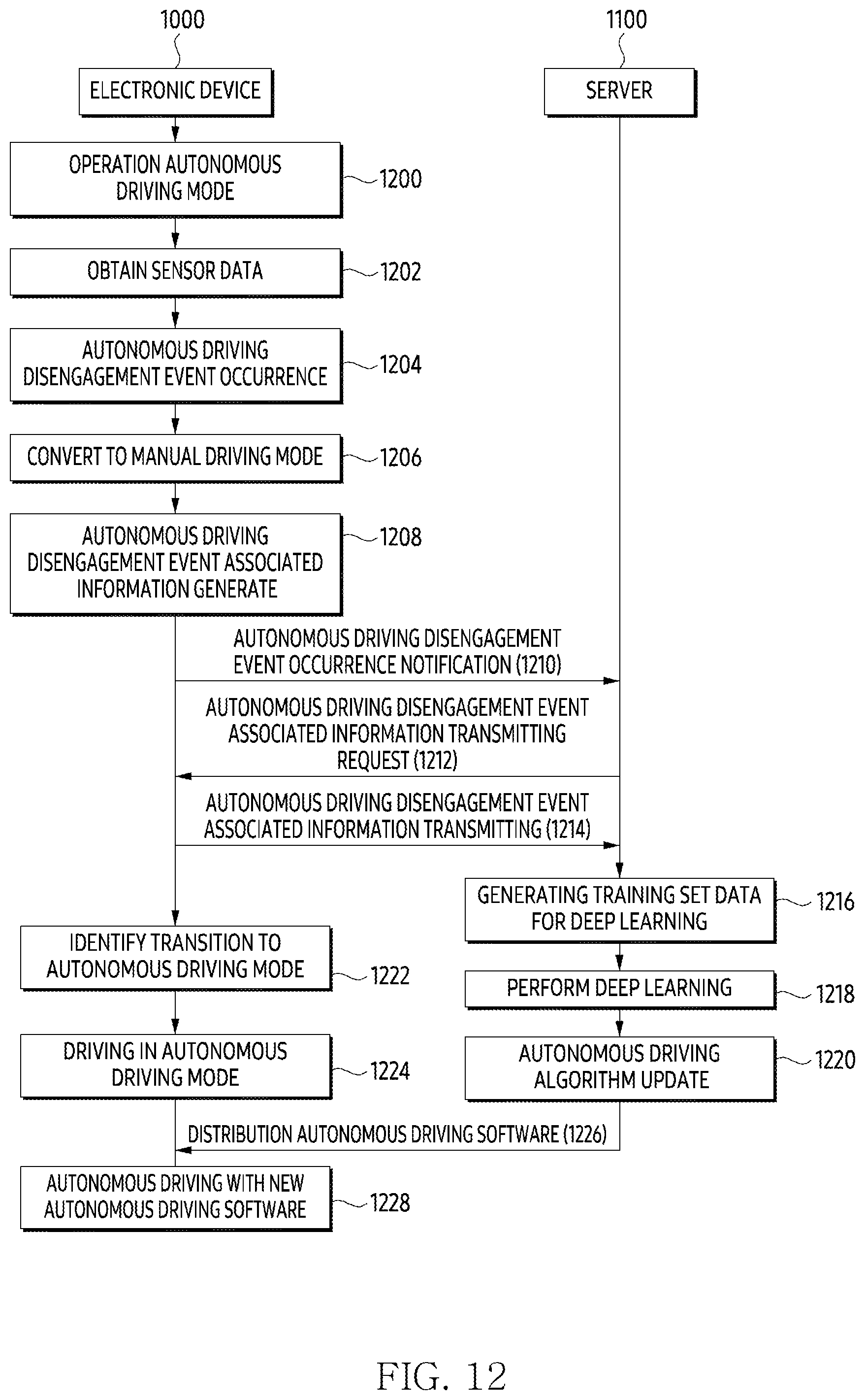 Patent US12568191 Figure 12 – Electronic device and method for processing data received from in-vehicle electronic device