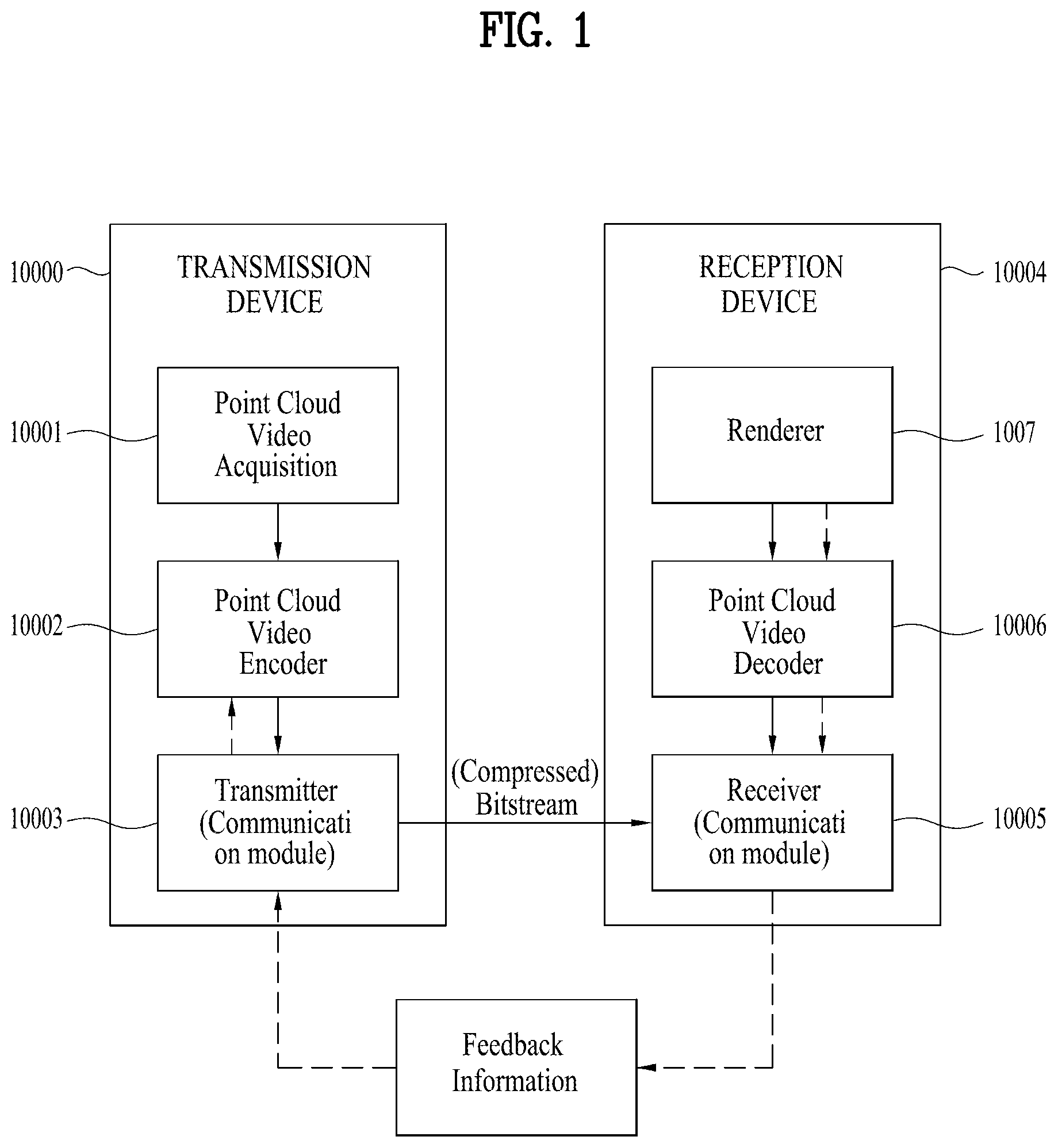 Patent US12568247 Figure 1 – Point cloud data transmission device, point cloud data transmission method, point cloud data reception device, and point cloud data reception method