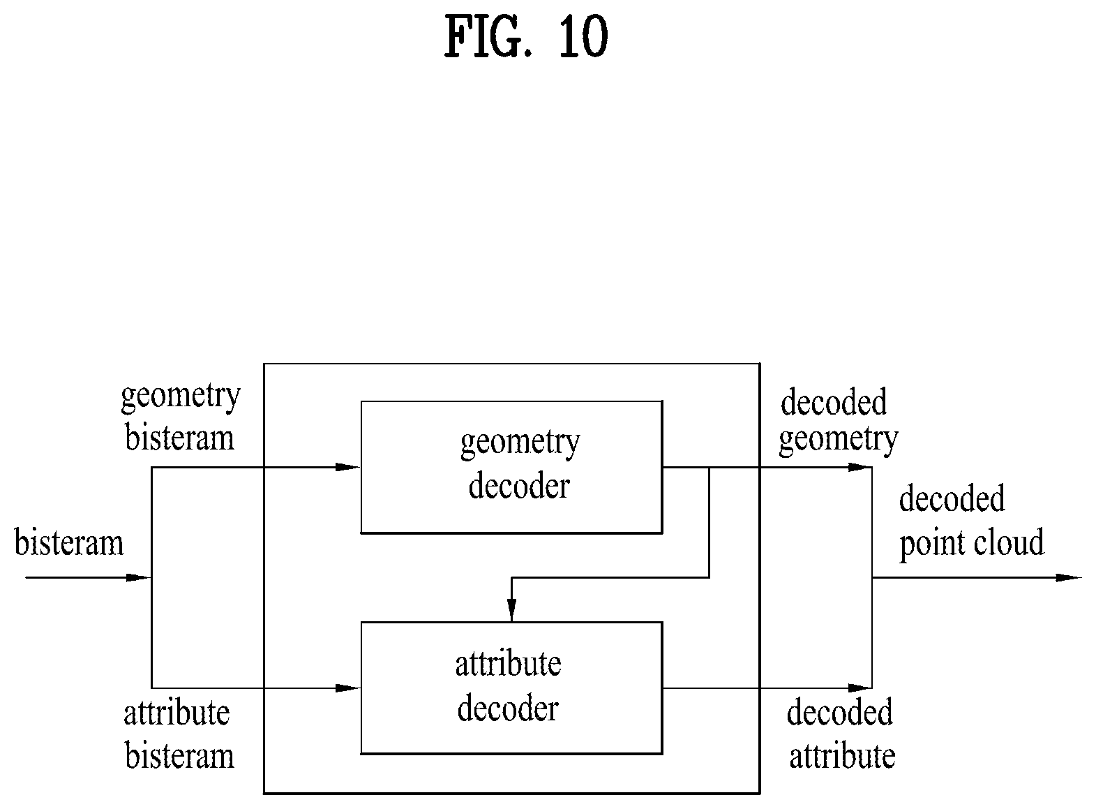 Patent US12568247 Figure 10 – Point cloud data transmission device, point cloud data transmission method, point cloud data reception device, and point cloud data reception method