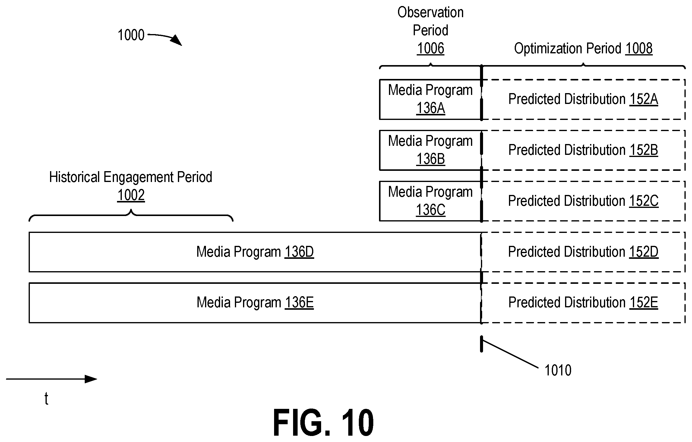 Patent US12568277 Figure 10 – Optimizing selection of media content for long-term outcomes