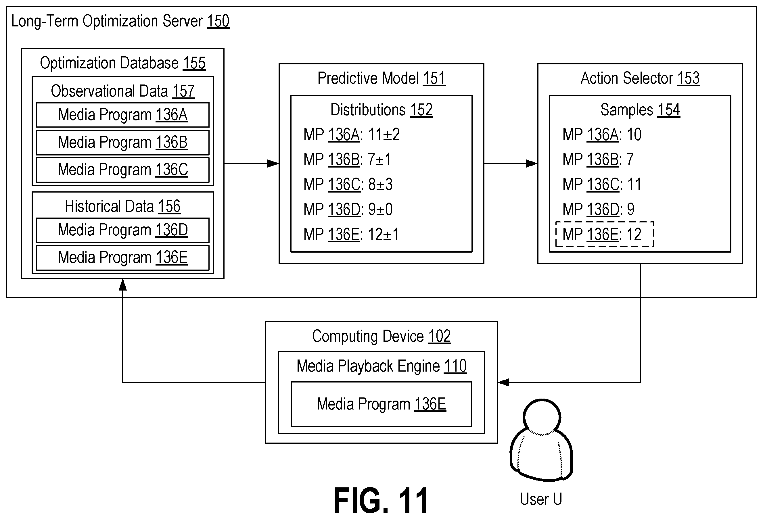 Patent US12568277 Figure 11 – Optimizing selection of media content for long-term outcomes