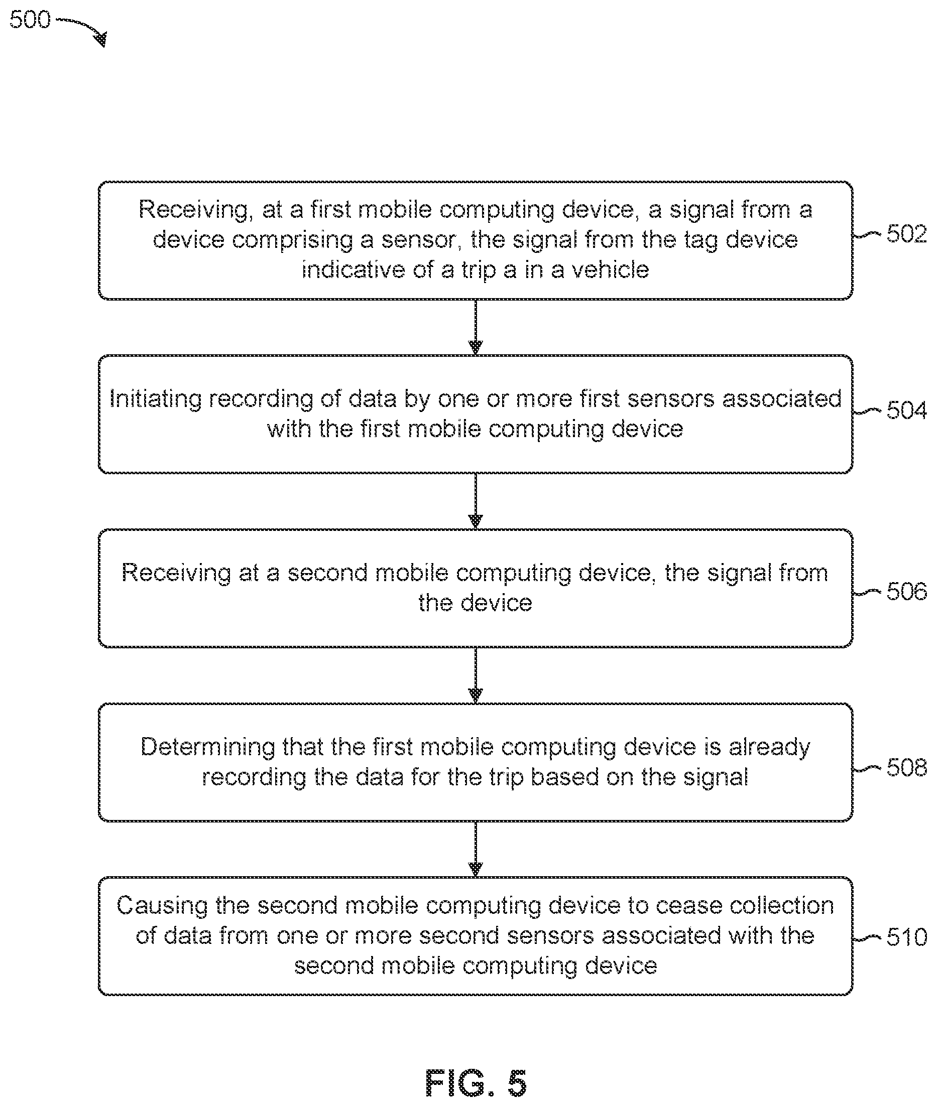 Patent US12568344 Figure 5 – Identifying correlated mobile computing devices associated with a common vehicle or trip