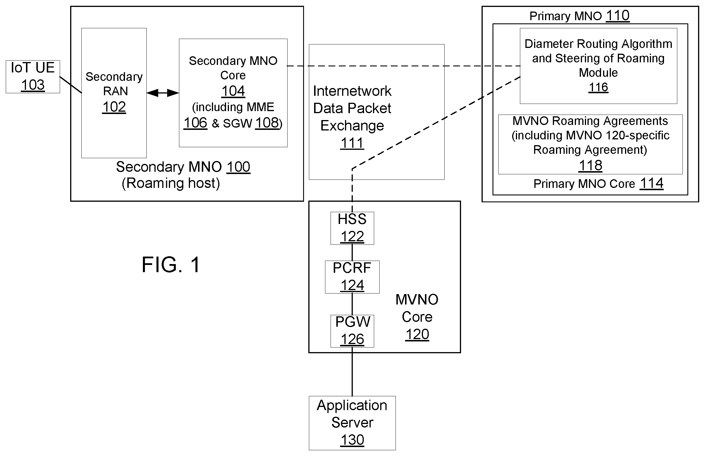 Patent US12568352 Figure 1 – Enhanced support for roaming connectivity by user equipment associated with mobile virtual network operators