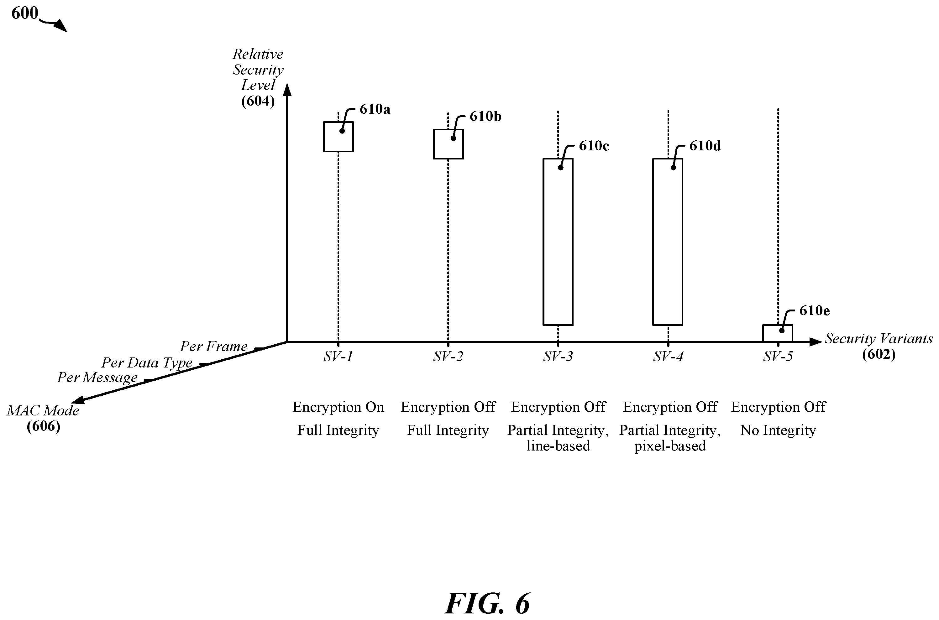 Patent US12568372 Figure 6 – Mode switch for partial integrity security operations