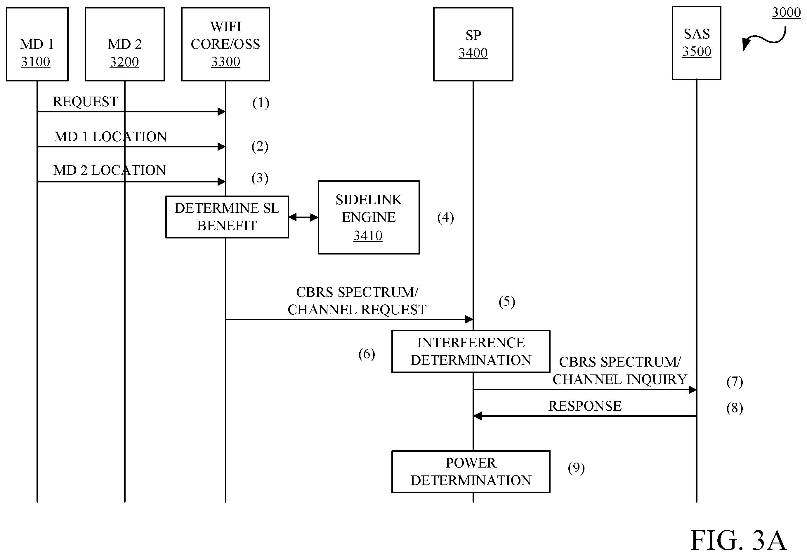 Patent US12568381 Figure 3 – WiFi assisted sidelink communication via citizens broadband radio service (CBRS) spectrum