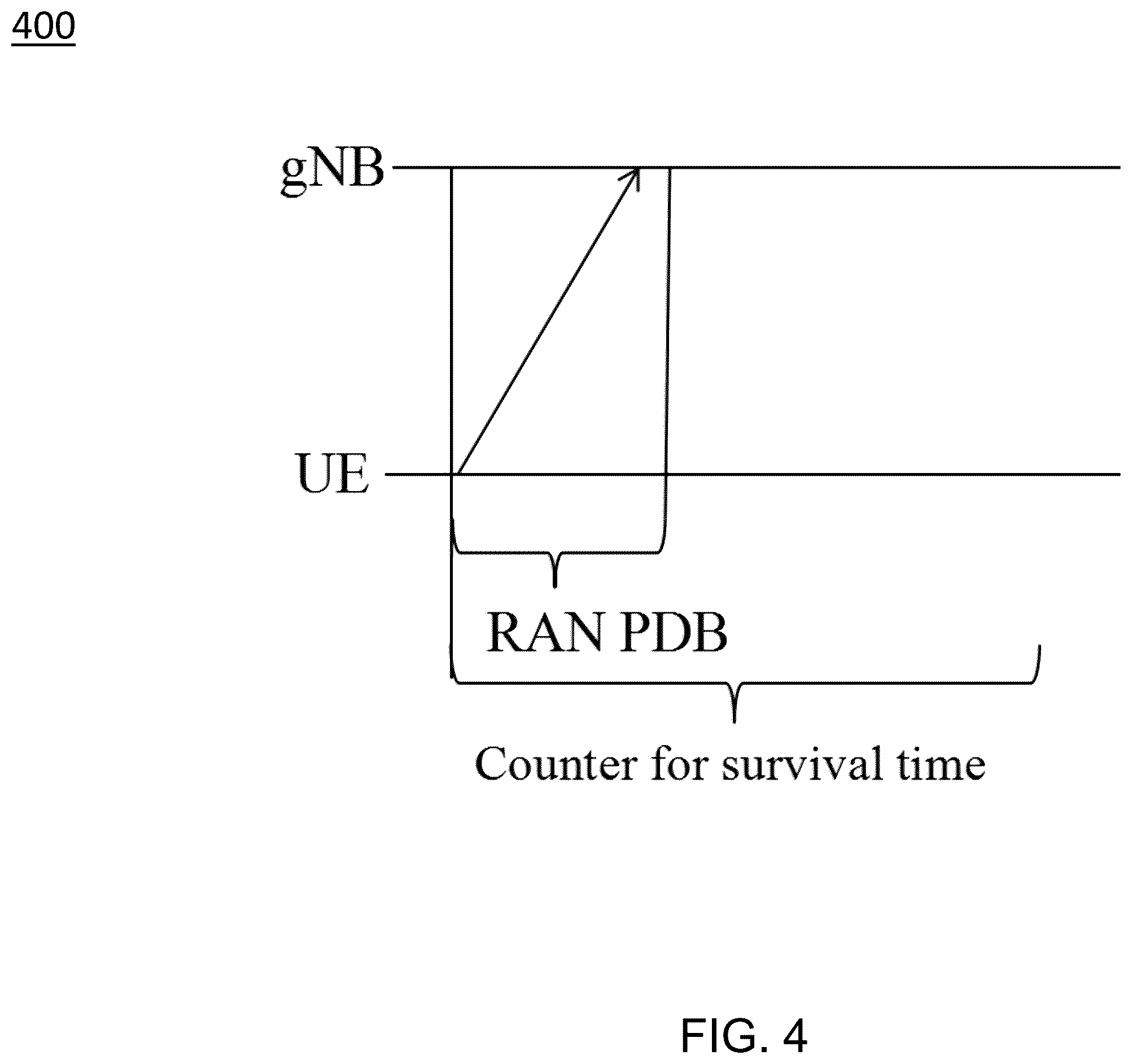 Patent US12568385 Figure 4 – Survival time for quality of service requirement relaxation