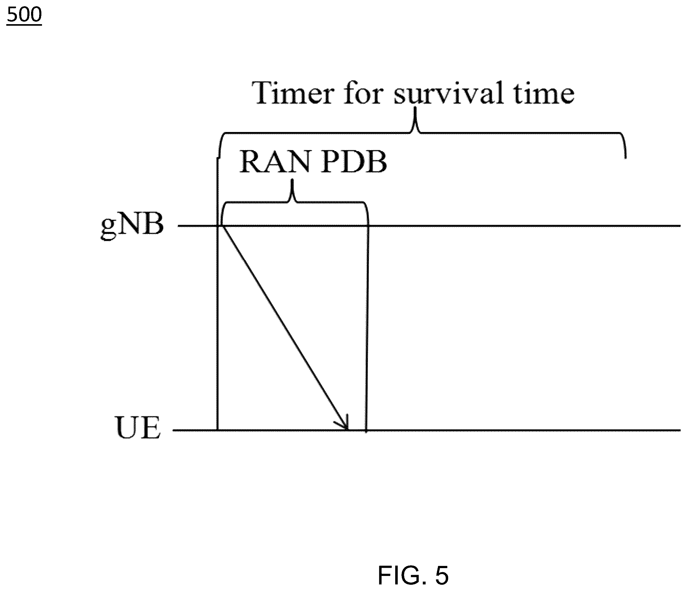 Patent US12568385 Figure 5 – Survival time for quality of service requirement relaxation