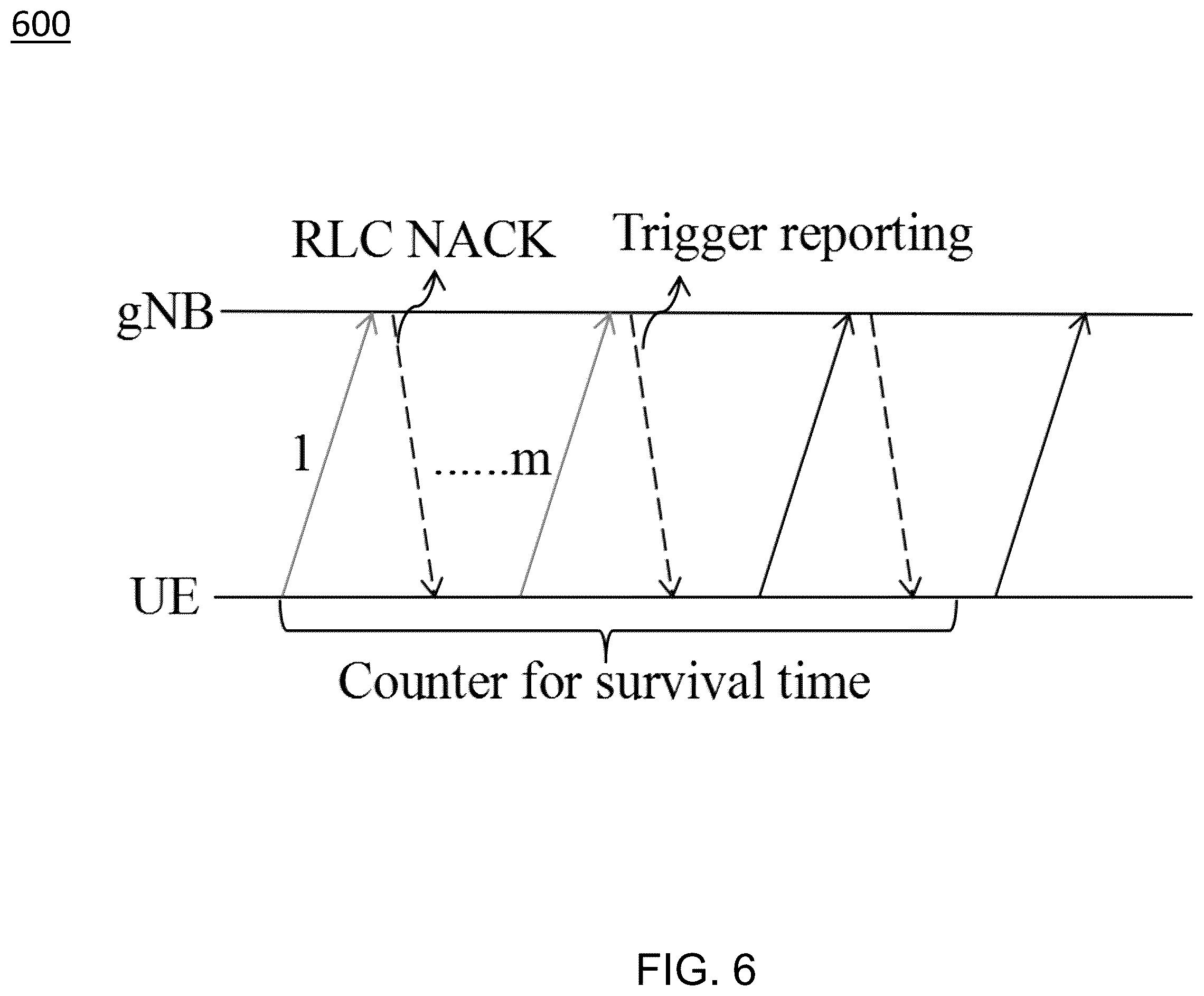 Patent US12568385 Figure 6 – Survival time for quality of service requirement relaxation