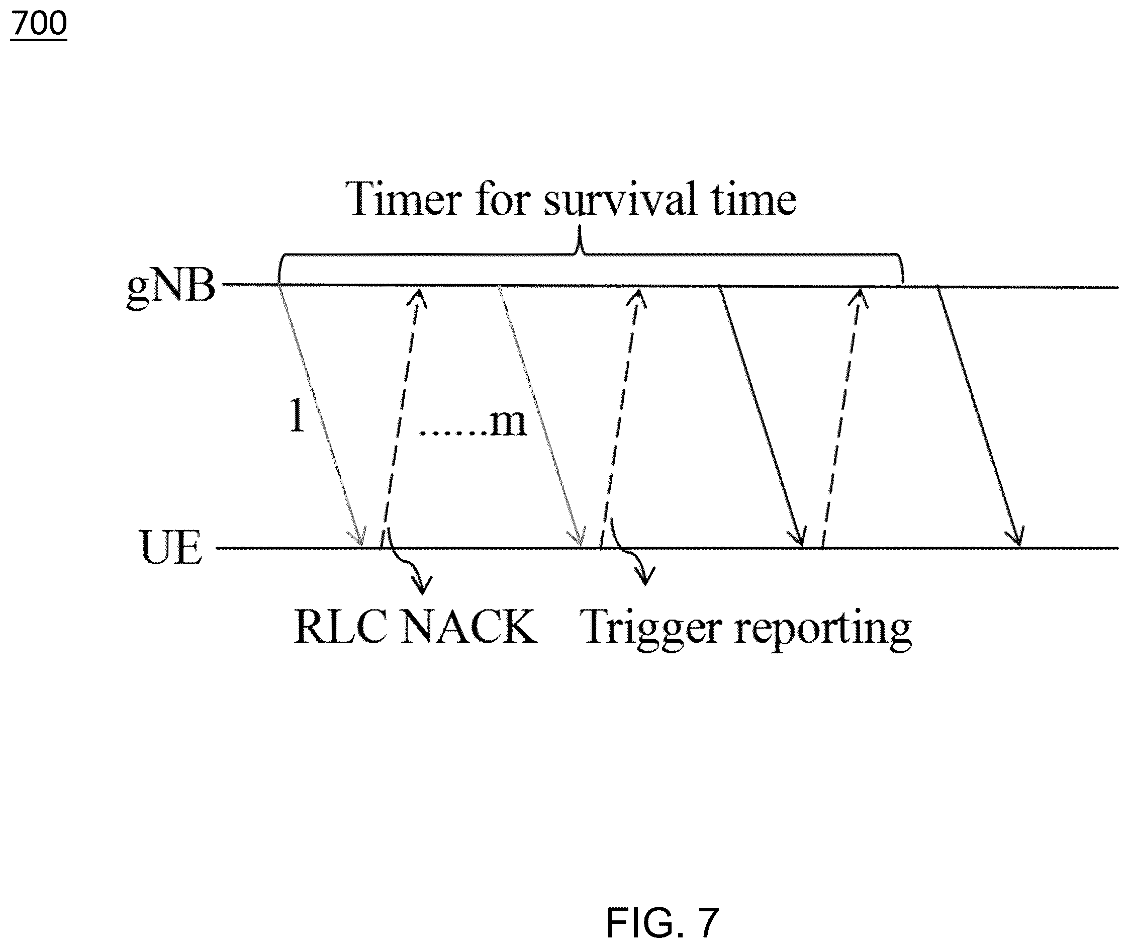 Patent US12568385 Figure 7 – Survival time for quality of service requirement relaxation