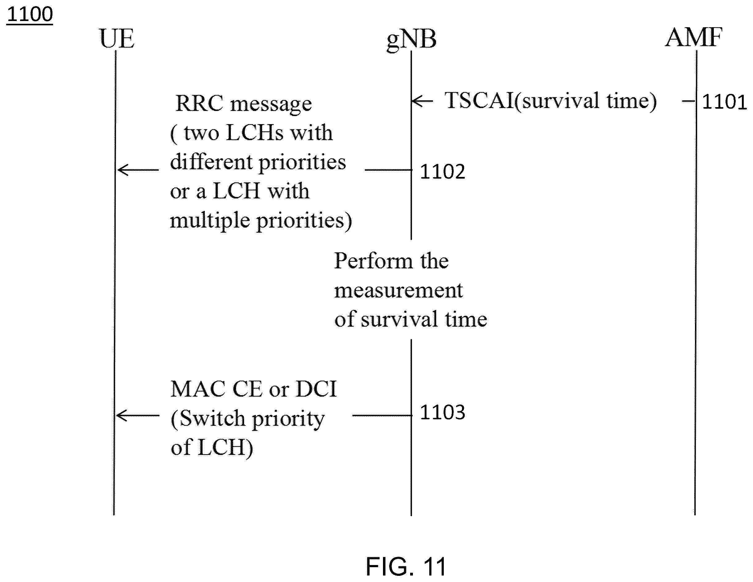 Patent US12568385 Figure 11 – Survival time for quality of service requirement relaxation