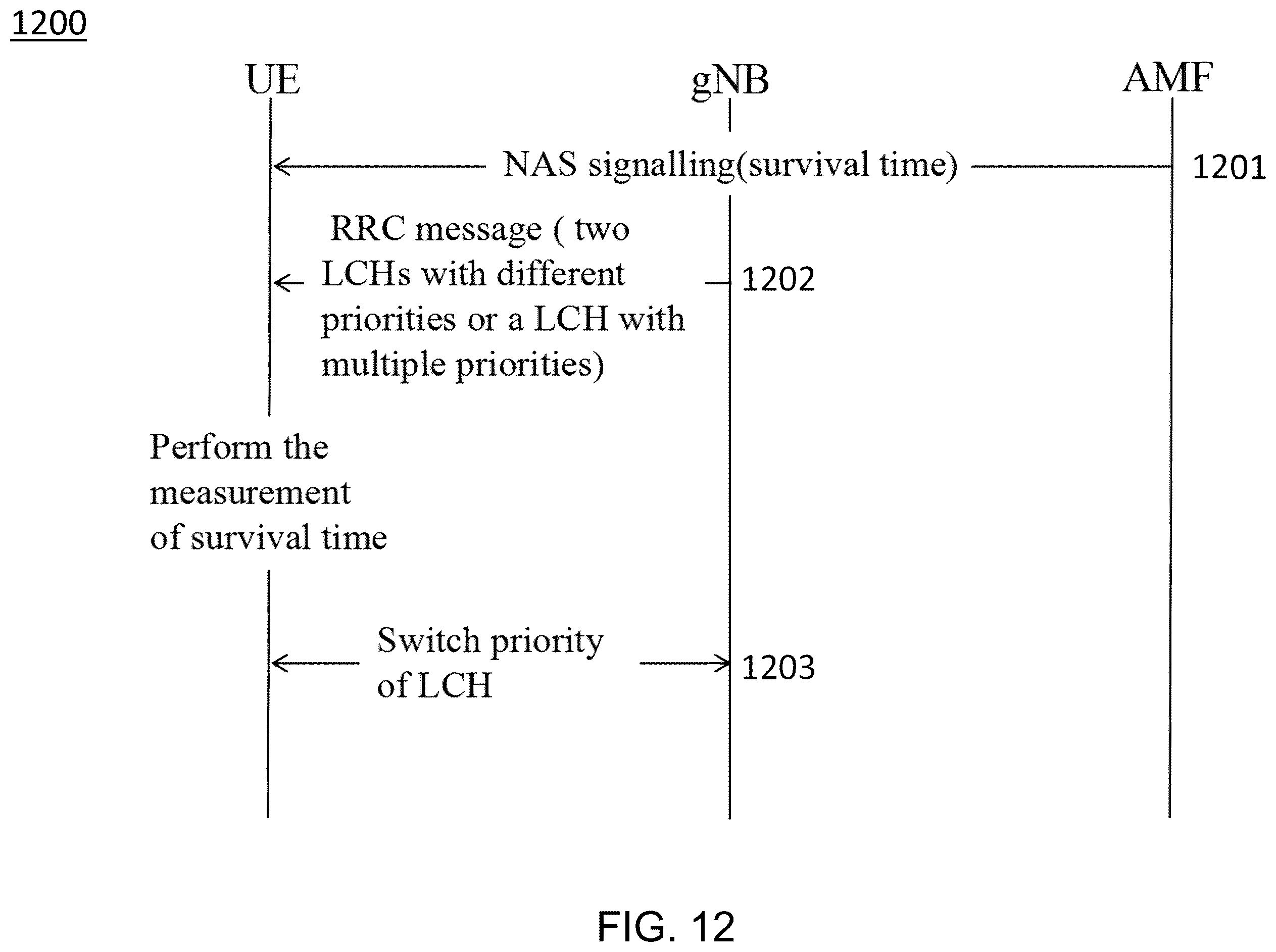 Patent US12568385 Figure 12 – Survival time for quality of service requirement relaxation