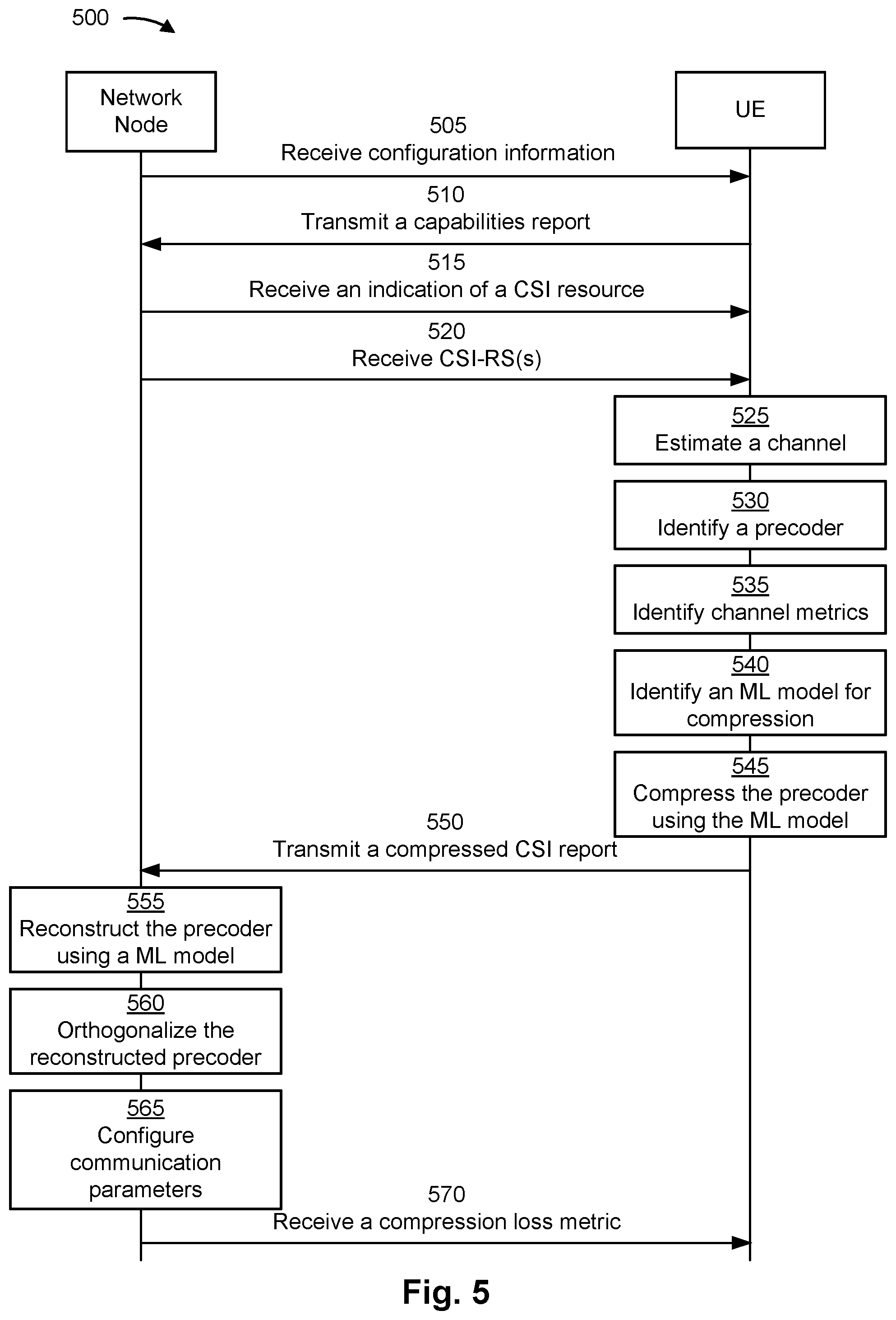 Patent US12568391 Figure 5 – Orthogonalization of a compressed channel state information report