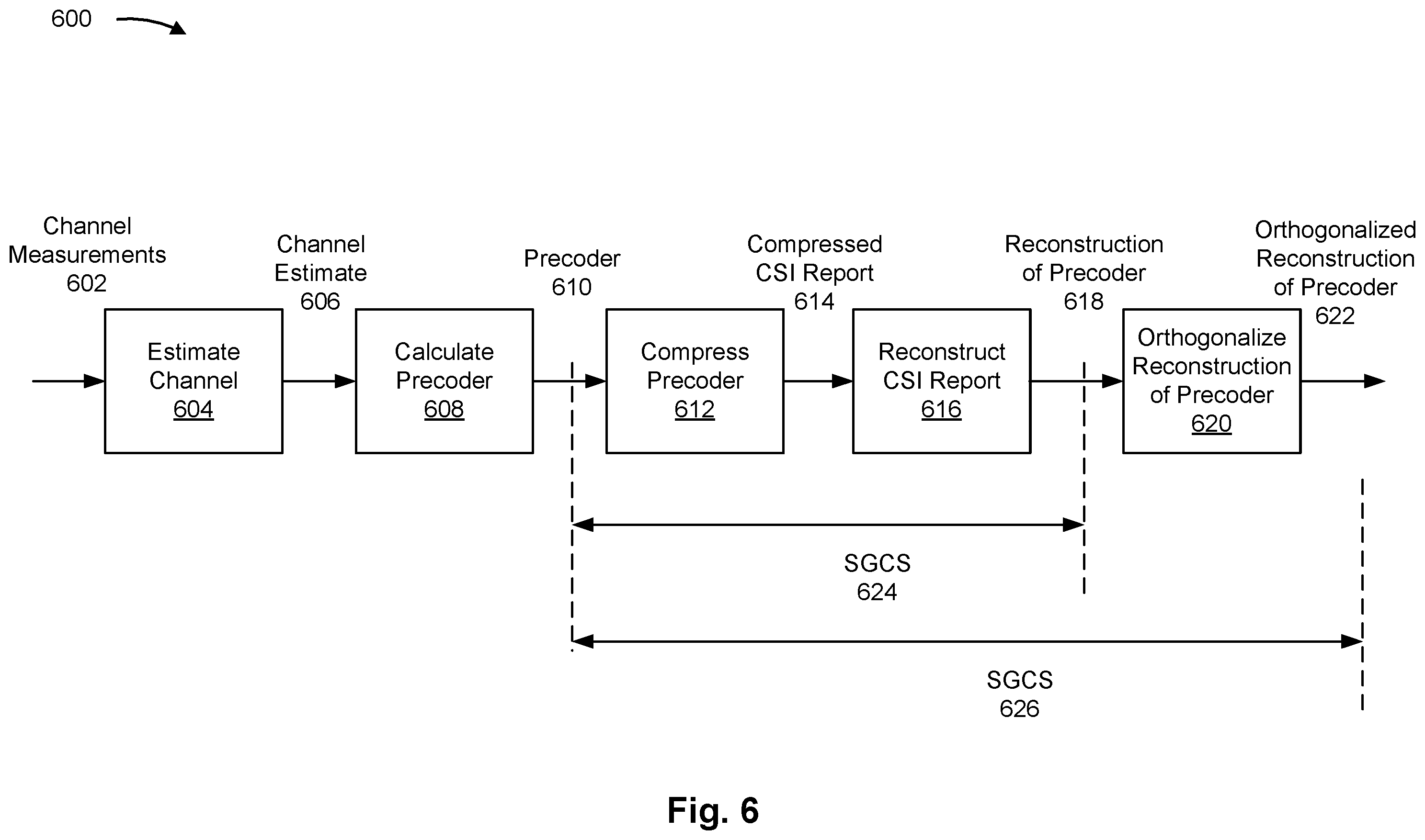 Patent US12568391 Figure 6 – Orthogonalization of a compressed channel state information report