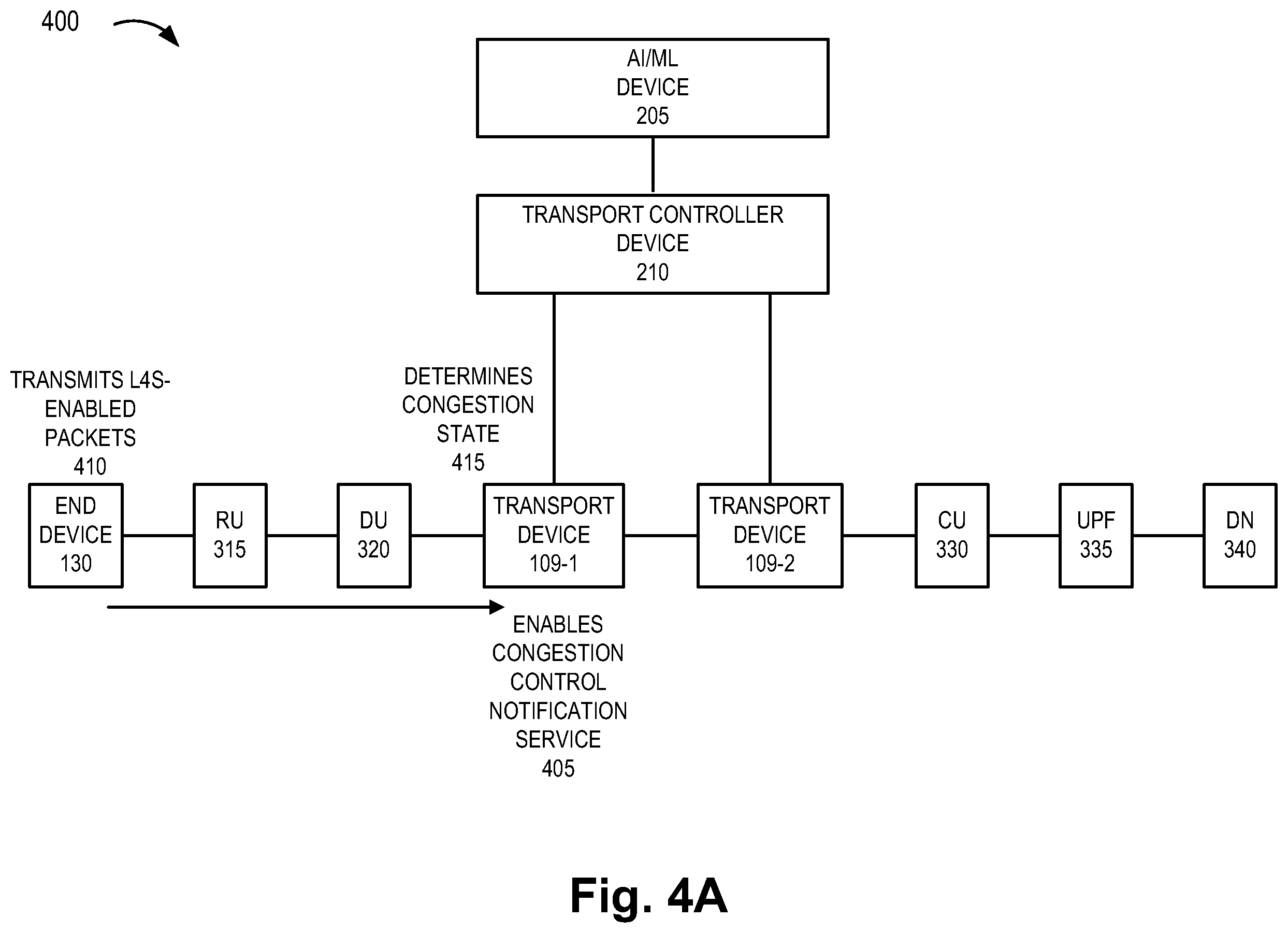 Patent US12568395 Figure 4 – Method and system for congestion notification in transport nodes