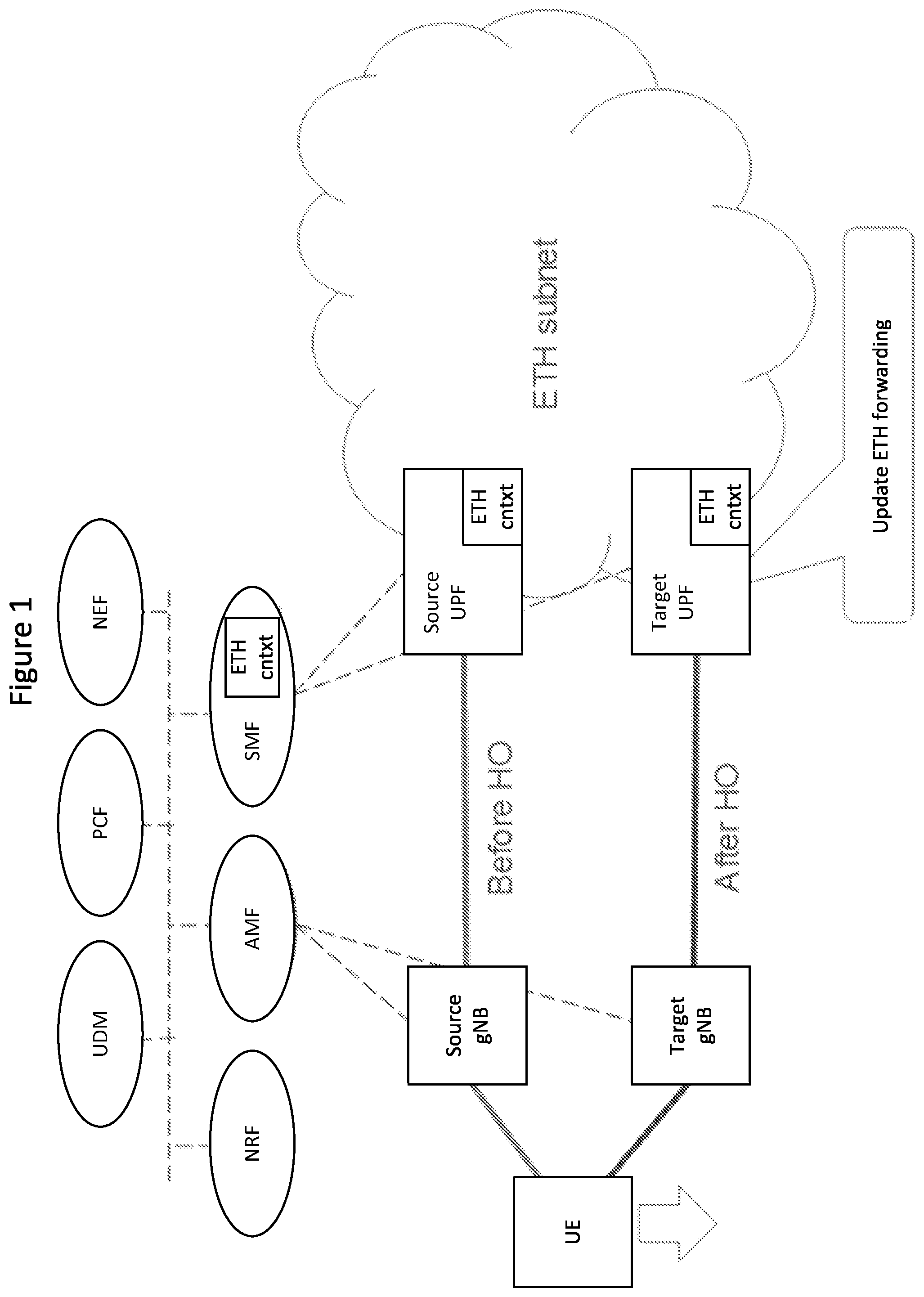 Patent US12568406 Figure 1 – Methods providing anchor change for ethernet PDU sessions and related network entities/nodes
