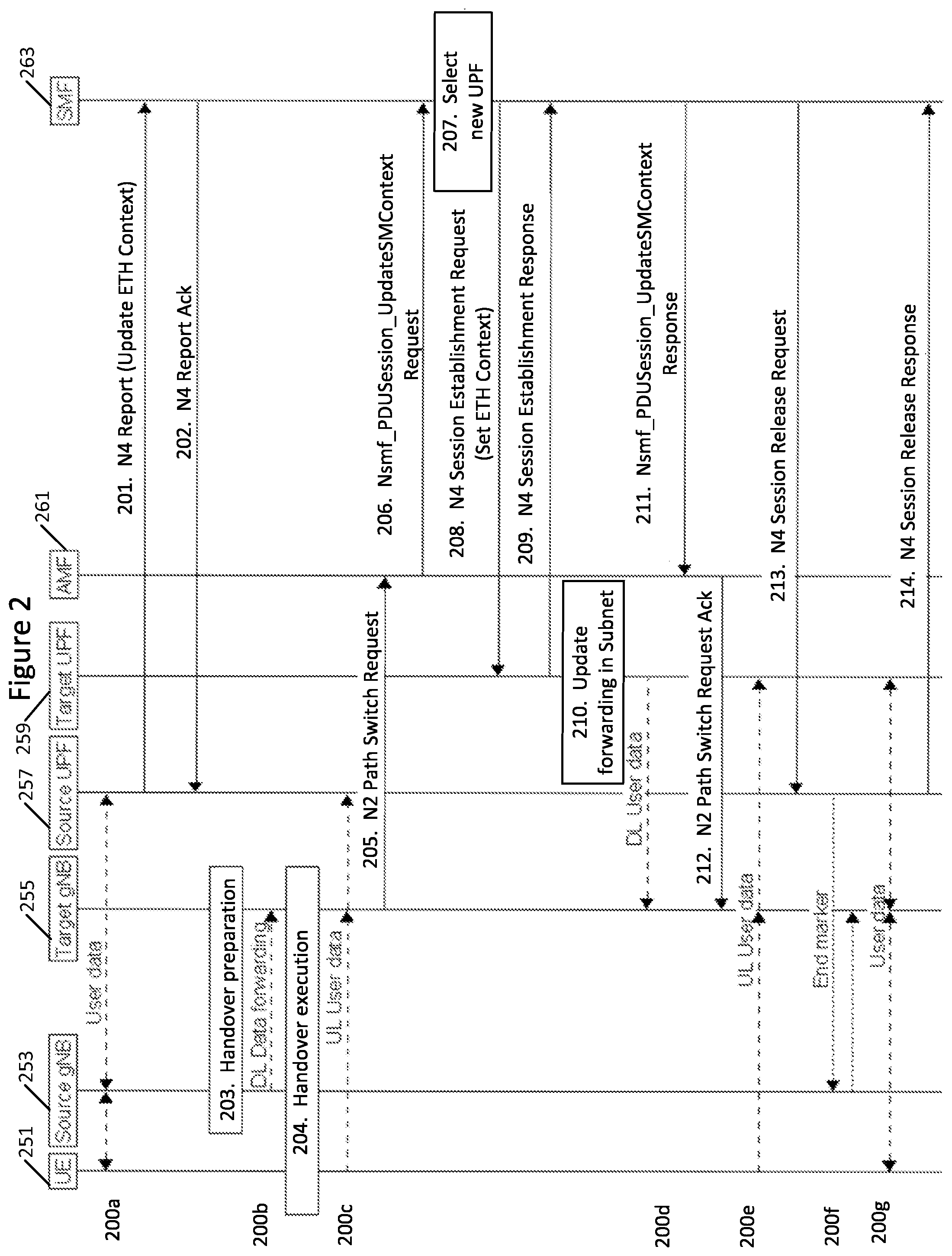 Patent US12568406 Figure 2 – Methods providing anchor change for ethernet PDU sessions and related network entities/nodes