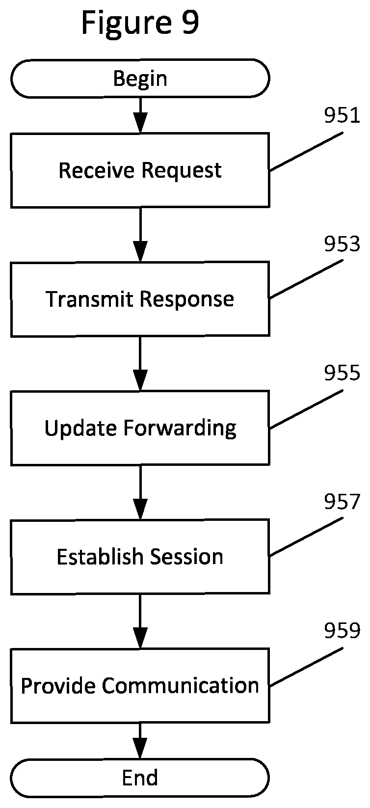 Patent US12568406 Figure 9 – Methods providing anchor change for ethernet PDU sessions and related network entities/nodes