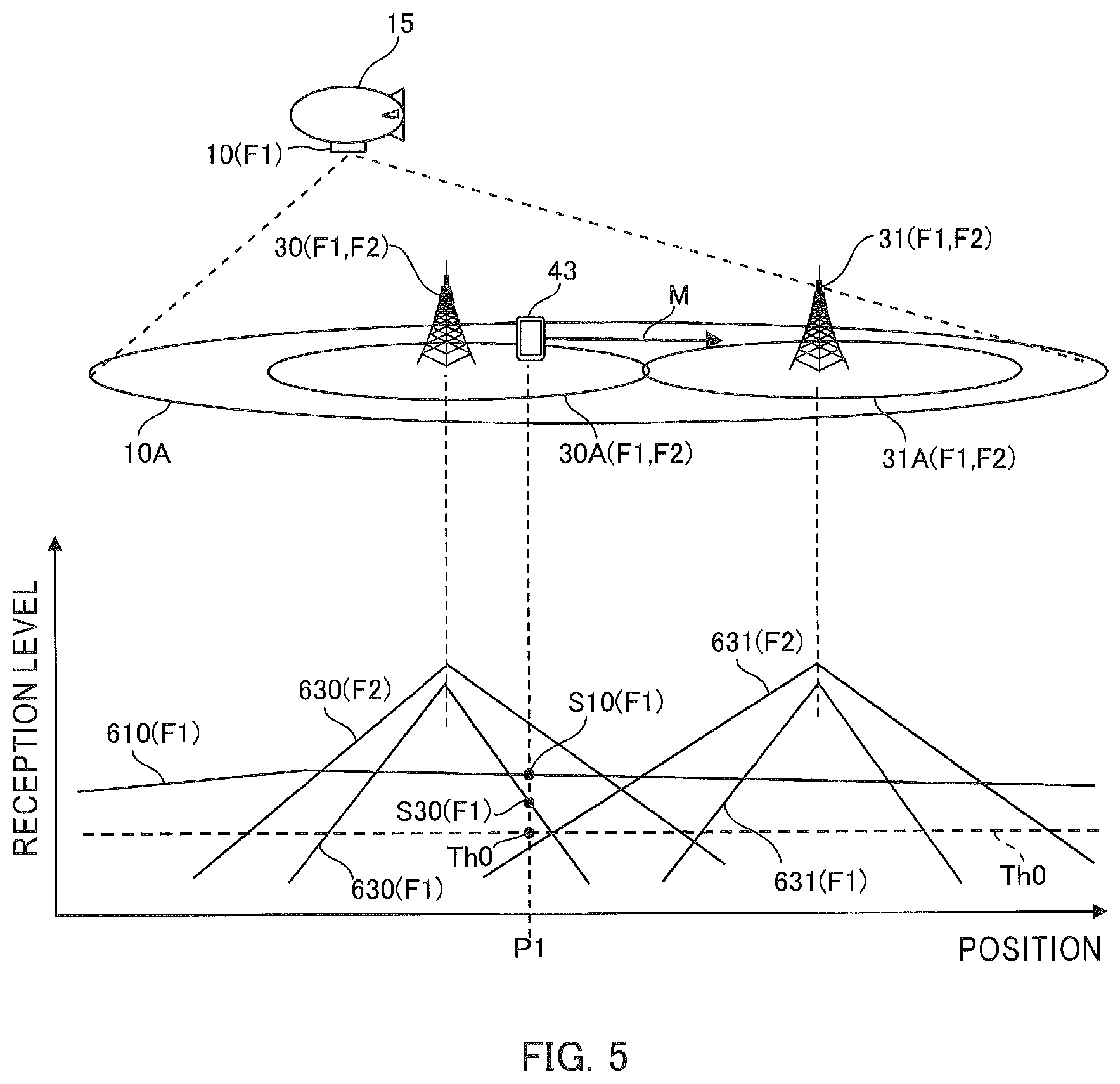 Patent US12568408 Figure 5 – Communication system, base station, mobile station, management apparatus, handover control method, and program
