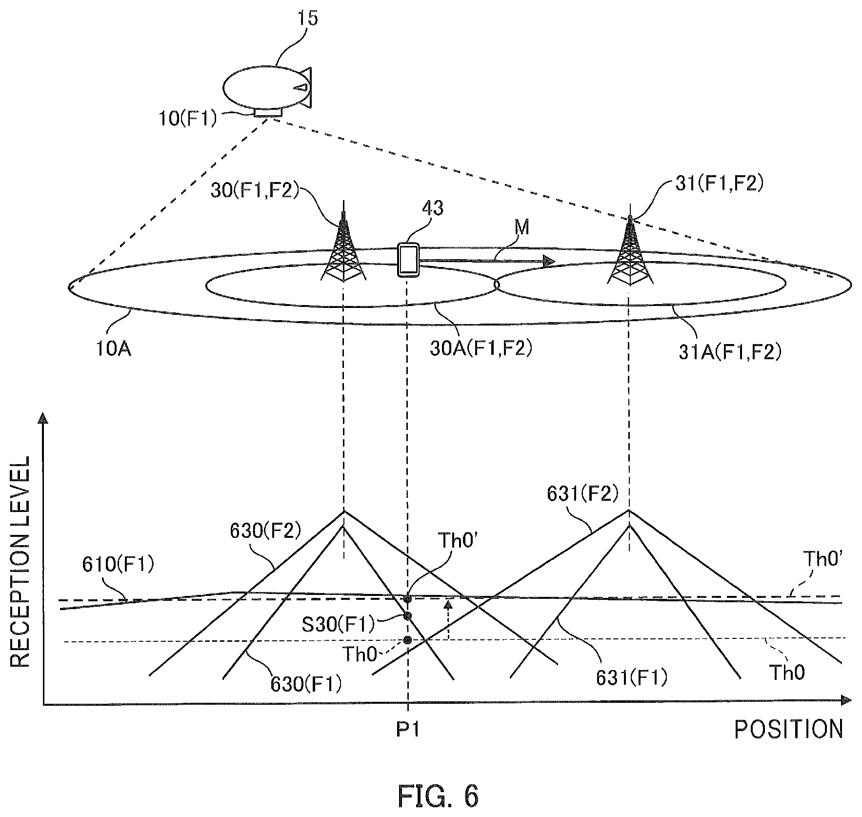 Patent US12568408 Figure 6 – Communication system, base station, mobile station, management apparatus, handover control method, and program