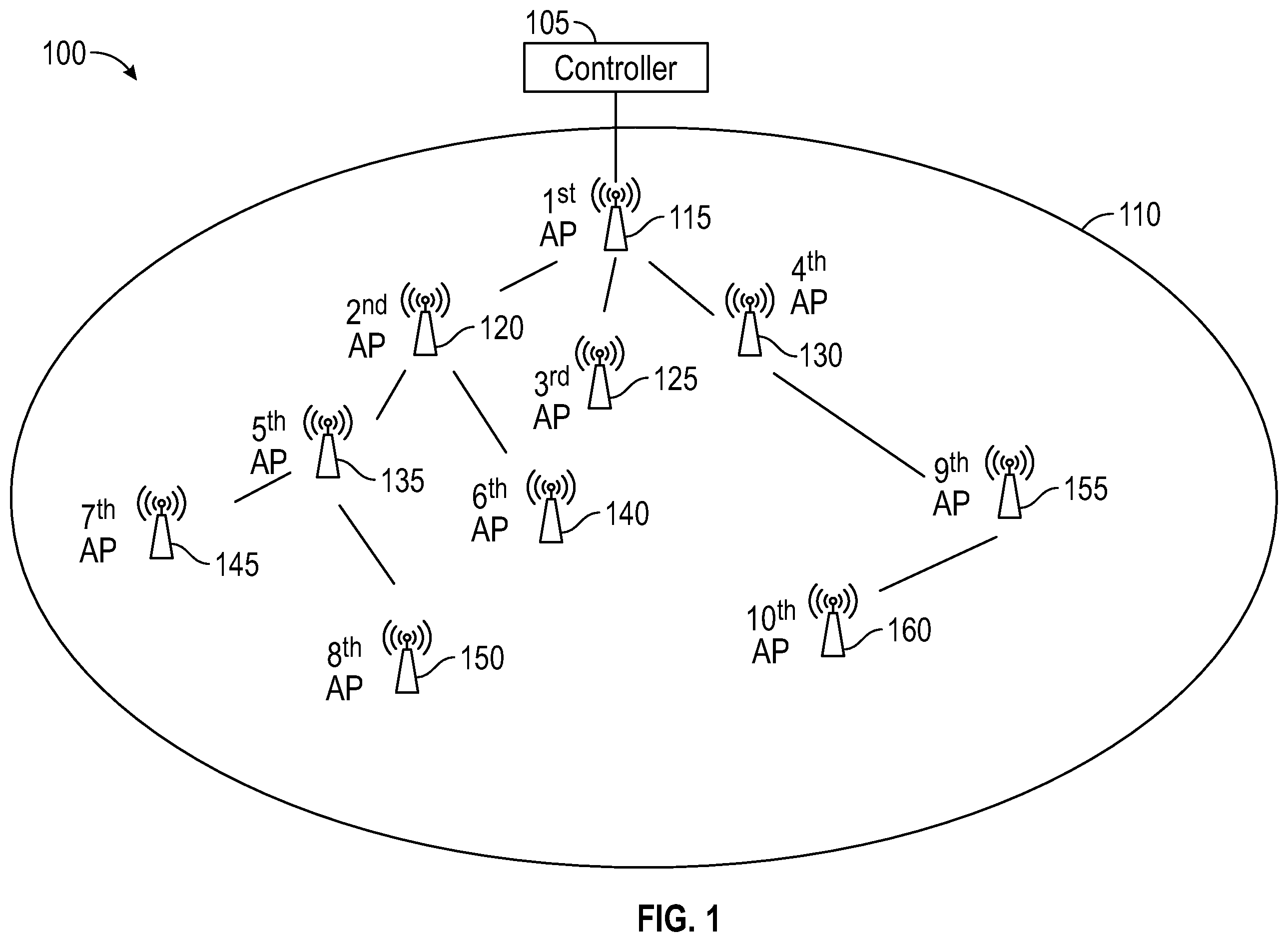 Patent US12568423 Figure 1 – Radio discovery for a mesh access point (AP)