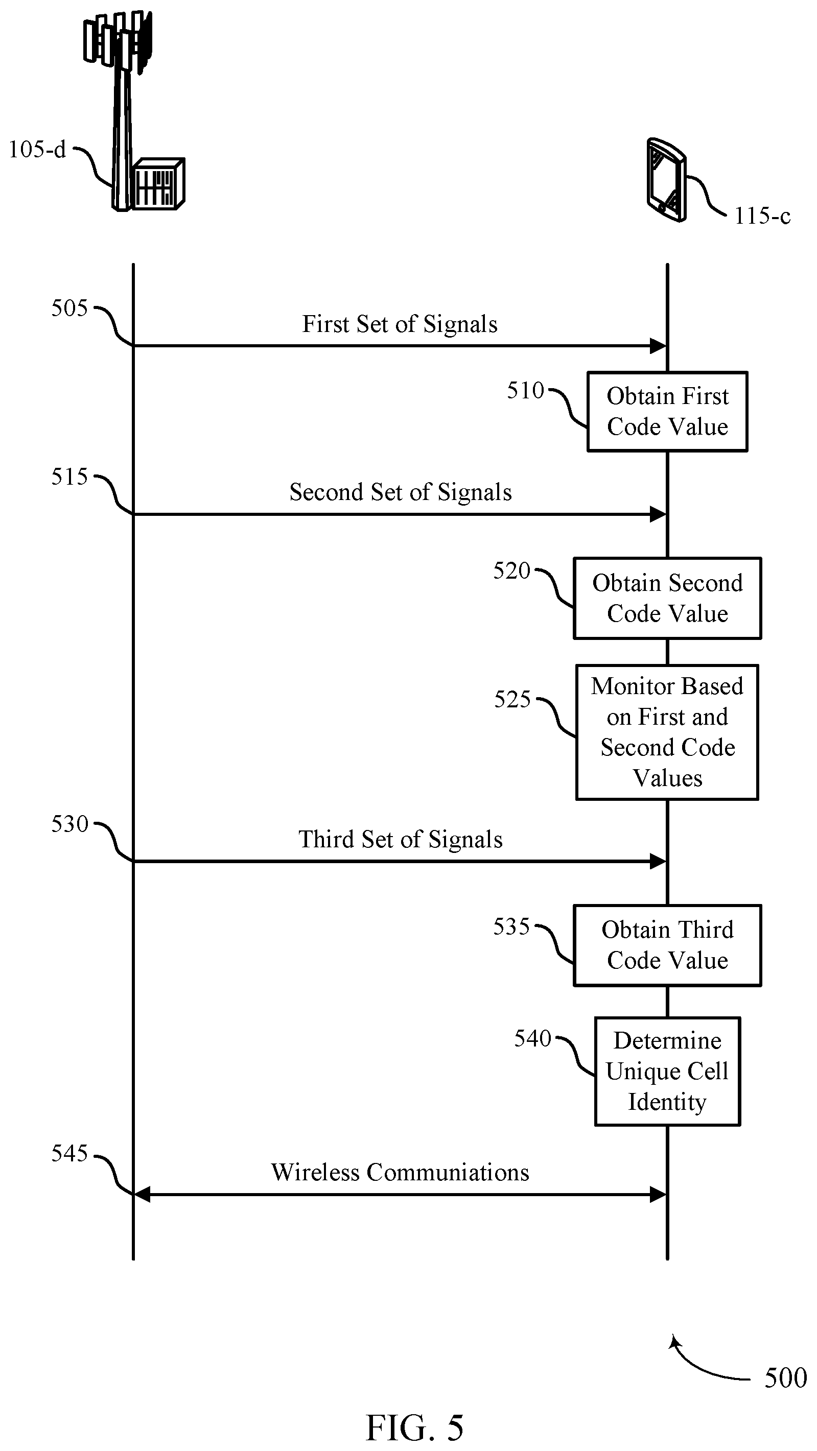 Patent US12568427 Figure 5 – Hierarchical physical cell identifier addressing