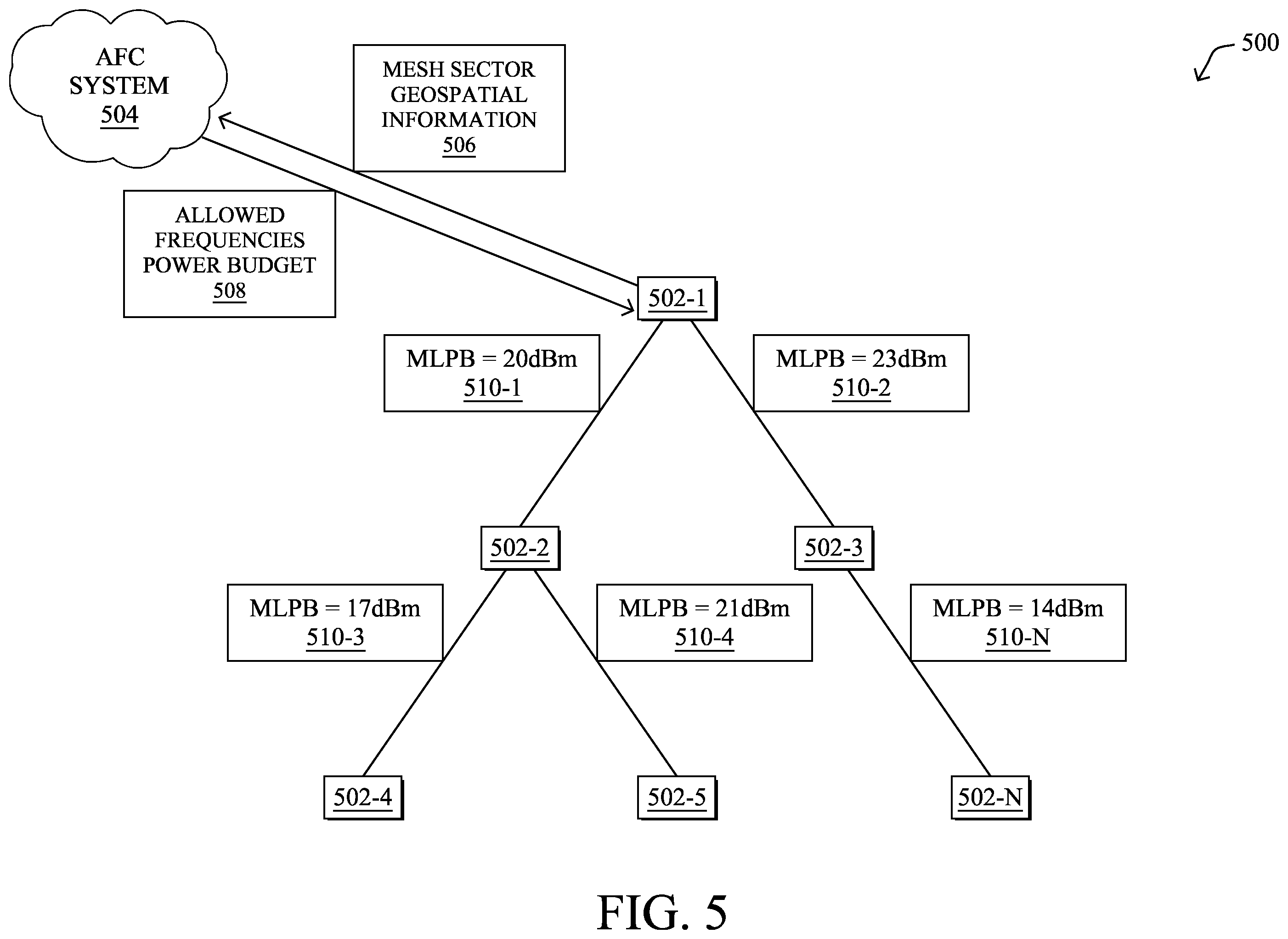 Patent US12568447 Figure 5 – Power budget-based mesh tree reconfigurations